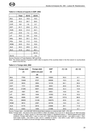 Studies & Analyses No. 269 – Lukasz W. Rawdanowicz 
29 
Table A. 4. Shares of exports in GDP, 2002 
Total EU12 EU15 
BUL 32.5 16.8 18.0 
CZE 43.2 26.7 29.5 
CYP 9.6 1.8 3.7 
EST 61.7 25.6 37.0 
HUN 45.8 31.4 34.1 
LAT 23.8 7.2 14.6 
LIT 33.2 8.6 15.9 
MAL 58.0 20.1 25.3 
POL 19.0 11.2 13.2 
ROM 24.9 15.4 16.9 
SLK 53.3 29.9 32.0 
SLO 41.8 24.2 26.1 
AC12 
EU12 1.6 
Source: Direction of Trade Statistics, IMF and ECB. 
Note: The shares (exports of goods to GDP) refer to exports of the countries listed in the first column to country-block 
listed in the first row. 
Table A. 5. Foreign debt, 2002 
Foreign debt 
(1) 
Foreign debt 
within one year 
(2) 
GDP 
(3) 
(1) / (3) (2) / (3) 
BUL 7782 946 15563 50.0 6.1 
CZE 13449 5727 69509 19.3 8.2 
CYP 9533 3993 10135 94.1 39.4 
EST 1731 2299 6503 26.6 35.3 
HUN 21266 9057 65843 32.3 13.8 
LAT 1667 803 8403 19.8 9.6 
LIT 3001 1444 13783 21.8 10.5 
MAL 6089 3347 3863 157.6 86.6 
POL 38925 13109 189275 20.6 6.9 
ROM 8914 2397 45749 19.5 5.2 
SLK 6170 2819 23686 26.1 11.9 
SLO 6383 1464 21996 29.0 6.7 
Source: Foreign debt – Joint BIS-IMF-OECD-World Bank statistics on external debt; GDP – IFS, IMF. 
Notes: Foreign debt – the stock at the end of 2002 in million US dollars. It is a sum of: A Bank loans, B Debt securities 
issued abroad, C Brady bonds, D Non-bank trade credits, E Multilateral claims, F Official bilateral loans (DAC 
creditors). Foreign debt within 1 year is a sum of H Debt securities issued abroad – due within a year, I Non-bank 
trade credits – due within a year, and G Liabilities to banks – due within a year. GDP in current prices 
converted to US dollars at annual average market exchange rates. 
 