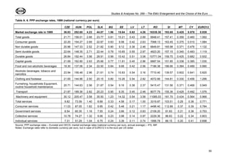 Studies & Analyses No. 269 – The EMU Enlargement and the Choice of the Euro … 
30 
Table A. 6. PPP exchange rates, 1999 (national currency per euro) 
CZE HUN POL SLK BG EE LV LT RO SI MT CY EURO12 
Market exchange rate in 1999 36.83 252.65 4.23 44.07 1.96 15.64 0.62 4.26 16335.30 193.65 0.425 0.578 0.939 
Total goods 21.71 156.01 2.66 23.77 0.81 10.21 0.43 2.69 6948.41 157.41 0.359 0.460 1.062 
Consumer goods 22.20 154.27 2.69 22.87 0.83 9.58 0.42 2.63 7068.13 163.45 0.375 0.510 1.084 
Non durable goods 20.96 147.33 2.52 21.82 0.80 9.12 0.38 2.46 6849.81 165.98 0.371 0.476 1.132 
Semi durable goods 22.64 148.35 2.71 22.44 0.79 10.65 0.55 2.97 4923.20 157.15 0.340 0.483 1.119 
Durable goods 26.84 192.44 3.56 28.91 0.99 10.42 0.51 3.08 10771.04 159.70 0.425 0.682 0.932 
Capital goods 21.69 162.80 2.63 25.66 0.77 11.81 0.45 2.96 6887.54 151.85 0.338 0.385 1.030 
Food and non-alcoholic beverages 18.30 137.06 2.34 22.50 0.84 9.68 0.42 2.56 7186.38 186.66 0.384 0.489 0.990 
Alcoholic beverages, tobacco and 
narcotics 23.94 156.48 2.96 21.61 0.74 10.83 0.54 3.16 7710.40 139.57 0.602 0.641 0.820 
Clothing and footwear 21.65 144.96 2.50 20.15 0.80 10.26 0.54 2.82 4072.66 144.81 0.330 0.456 1.296 
Furnishing, households Equipment, 
routine household maintenance 20.71 144.63 2.56 21.87 0.54 9.16 0.38 2.37 5415.47 131.56 0.371 0.466 0.949 
Transport 21.87 189.36 2.82 20.23 0.90 9.35 0.45 2.48 8077.79 155.36 0.429 0.492 1.076 
Machinery and equipment 30.12 205.47 3.58 35.50 1.23 14.32 0.54 3.58 11085.03 181.70 0.434 0.564 0.966 
Total services 9.82 73.09 1.40 8.68 0.33 4.58 0.17 1.00 3319.87 103.51 0.29 0.38 0.771 
Consumer services 11.03 87.05 1.62 9.95 0.42 5.48 0.21 1.17 4496.40 112.89 0.37 0.39 0.784 
Government services 8.54 60.35 1.16 7.55 0.24 3.66 0.12 0.83 2109.20 91.83 0.21 0.38 0.753 
Collective services 10.78 74.27 1.32 9.06 0.23 3.98 0.14 0.97 2229.36 96.83 0.22 0.34 0.803 
Individual services 7.31 51.29 1.04 6.75 0.24 3.39 0.11 0.74 1996.78 88.15 0.20 0.41 0.698 
Source: PPP exchange rates – Eurostat and OECD, market exchange rates (national currency per euro, annual average) – IFS, IMF. 
Notes: Exchange rates refer to domestic currency per euro, but in case of EURO12 it is the euro per US dollar. 
 
