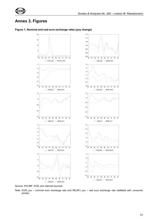 Studies & Analyses No. 269 – Lukasz W. Rawdanowicz 
31 
Annex 3. Figures 
Figure 1. Nominal and real euro exchange rates (yoy change) 
20 
15 
10 
5 
0 
94 95 96 97 98 99 00 01 02 03 
EUR_BUL REUR1_BUL 
1.15 
1.10 
1.05 
1.00 
0.95 
0.90 
0.85 
94 95 96 97 98 99 00 01 02 03 
EUR_CZE REUR1_CZE 
1.1 
1.0 
0.9 
0.8 
0.7 
0.6 
94 95 96 97 98 99 00 01 02 03 
EUR_EST REUR1_EST 
1.4 
1.3 
1.2 
1.1 
1.0 
0.9 
0.8 
94 95 96 97 98 99 00 01 02 03 
EUR_HUN REUR1_HUN 
1.2 
1.0 
0.8 
0.6 
0.4 
94 95 96 97 98 99 00 01 02 03 
EUR_LAT REUR1_LAT 
1.2 
1.0 
0.8 
0.6 
0.4 
0.2 
94 95 96 97 98 99 00 01 02 03 
EUR_LIT REUR1_LIT 
1.4 
1.3 
1.2 
1.1 
1.0 
0.9 
0.8 
94 95 96 97 98 99 00 01 02 03 
EUR_POL REUR1_POL 
3.0 
2.5 
2.0 
1.5 
1.0 
0.5 
94 95 96 97 98 99 00 01 02 03 
EUR_ROM REUR1_ROM 
1.2 
1.1 
1.0 
0.9 
0.8 
94 95 96 97 98 99 00 01 02 03 
EUR_SLK REUR1_SLK 
1.3 
1.2 
1.1 
1.0 
0.9 
0.8 
94 95 96 97 98 99 00 01 02 03 
EUR_SLO REUR1_SLO 
Source: IFS-IMF, ECB, and national sources. 
Note: EUR_xxx – nominal euro exchange rate and REUR1_xxx – real euro exchange rate (deflated with consumer 
prices). 
 