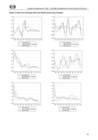 Studies & Analyses No. 269 – The EMU Enlargement and the Choice of the Euro … 
32 
Figure 2. Real euro exchange rates and relative prices (yoy changes) 
1.8 
1.6 
1.4 
1.2 
1.0 
0.8 
0.6 
94 95 96 97 98 99 00 01 02 03 
real BGL/EUR 
real BGL/EUR for tradables 
relative prices 
1.16 
1.12 
1.08 
1.04 
1.00 
0.96 
0.92 
94 95 96 97 98 99 00 01 02 03 
real CZK/EUR 
real CZK/EUR for tradables 
relative prices 
1.5 
1.4 
1.3 
1.2 
1.1 
1.0 
0.9 
94 95 96 97 98 99 00 01 02 03 
real EEK/EUR 
real EEK/EUR for tradables 
relative prices 
1.16 
1.12 
1.08 
1.04 
1.00 
0.96 
0.92 
94 95 96 97 98 99 00 01 02 03 
real HUF/EUR 
real HUF/EUR for tradables 
relative prices 
2.0 
1.8 
1.6 
1.4 
1.2 
1.0 
0.8 
94 95 96 97 98 99 00 01 02 03 
real LVL/EUR 
real LVL/EUR for tradables 
relative prices 
3.2 
2.8 
2.4 
2.0 
1.6 
1.2 
0.8 
0.4 
94 95 96 97 98 99 00 01 02 03 
real LTL/EUR 
real LTL/EUR for tradables 
relative prices 
 