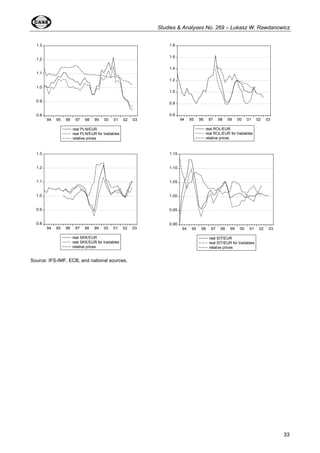 Studies & Analyses No. 269 – Lukasz W. Rawdanowicz 
33 
1.3 
1.2 
1.1 
1.0 
0.9 
0.8 
94 95 96 97 98 99 00 01 02 03 
real PLN/EUR 
real PLN/EUR for tradables 
relative prices 
1.8 
1.6 
1.4 
1.2 
1.0 
0.8 
0.6 
94 95 96 97 98 99 00 01 02 03 
real ROL/EUR 
real ROL/EUR for tradables 
relative prices 
1.3 
1.2 
1.1 
1.0 
0.9 
0.8 
94 95 96 97 98 99 00 01 02 03 
real SKK/EUR 
real SKK/EUR for tradables 
relative prices 
1.15 
1.10 
1.05 
1.00 
0.95 
0.90 
94 95 96 97 98 99 00 01 02 03 
real SIT/EUR 
real SIT/EUR for tradables 
relative prices 
Source: IFS-IMF, ECB, and national sources. 
 