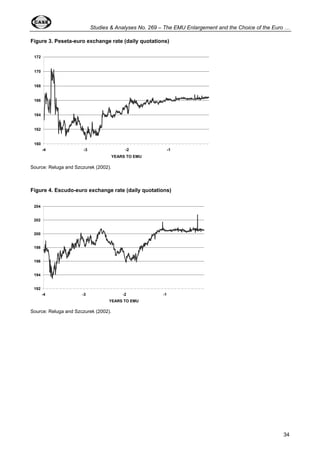 Studies & Analyses No. 269 – The EMU Enlargement and the Choice of the Euro … 
34 
Figure 3. Peseta-euro exchange rate (daily quotations) 
172 
170 
168 
166 
164 
162 
160 
-4 -3 -2 -1 
Source: Reluga and Szczurek (2002). 
Figure 4. Escudo-euro exchange rate (daily quotations) 
204 
202 
200 
198 
196 
194 
Source: Reluga and Szczurek (2002). 
YEARS TO EMU 
192 
-4 -3 -2 -1 
YEARS TO EMU 
