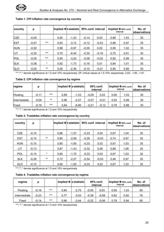 Studies  Analyses No. 270 – Nominal and Real Convergence in Alternative Exchange… 
20 
Table 1. CPI inflation rate convergence by country 
country  Implied  t-statistic 95% conf. interval Implied  95% conf, 
***,**,* denote significance at 1,5 and 10% rescpectively, DF critical values at 1,5,10% respectively -2.63, -1.95, -1.61 
Table 2. CPI inflation rate convergence by regime 
regime  Implied  z-statistic 95% conf. 
interval 
Implied  95% conf, 
interval 
No. of 
observations 
Floating -0,11 *** 0,89 -1,23 -0,05 0,03 0,95 1,03 35 
Intermediate -0,04 ** 0,96 -2,27 -0,07 -0,01 0,93 0,99 35 
Fixed -0,16 *** 0,84 -6,80 -0,21 -0,12 0,79 0,88 35 
***,**,* denote significance at 1,5 and 10% rescpectively 
Table 3. Tradables inflation rate convergence by country 
country  Implied  t-statistic 95% conf. interval Implied  95% conf, 
interval 
No. of 
observations 
CZE -0,14 0,86 -1,57 -0,33 0,04 0,67 1,04 35 
EST -0,15 ** 0,85 -2,56 -0,26 -0,03 0,74 0,97 35 
HUN -0,15 0,85 -1,65 -0,33 0,03 0,67 1,03 35 
LIT -0,13 0,87 -1,43 -0,32 0,06 0,68 1,06 35 
POL -0,15 * 0,85 -1,72 -0,33 0,03 0,67 1,03 35 
SLK -0,28 ** 0,72 -2,27 -0,54 -0,03 0,46 0,97 35 
SLO -0,15 0,85 -1,65 -0,33 0,03 0,67 1,03 35 
***,**,* denote significance at 1,5 and 10% rescpectively 
Table 4. Tradables inflation rate convergence by regime 
regime  Implied  z-statistic 95% conf. 
interval 
Implied  95% conf, 
interval 
No. of 
observations 
Floating -0,16 *** 0,84 -2,75 -0,05 0,03 0,95 1,03 65 
Intermediate -0,23 *** 0,77 -3,03 -0,38 -0,08 0,62 0,92 76 
Fixed -0,14 *** 0,86 -3,44 -0,22 -0,06 0,78 0,94 80 
***,**,* denote significance at 1,5 and 10% rescpectively 
interval 
No. of 
observations 
CZE -0,05 0,95 -1,23 -0,14 0,03 0,86 1,03 35 
EST -0,07 *** 0,93 -3,12 -0,12 -0,03 0,88 0,97 35 
HUN -0,02 0,98 -0,97 -0,05 0,02 0,95 1,02 35 
LIT -0,25 *** 0,75 -8,40 -0,30 -0,19 0,70 0,81 35 
POL -0,05 *** 0,95 -3,22 -0,08 -0,02 0,92 0,98 35 
SLK -0,08 * 0,92 -1,73 -0,16 0,01 0,84 1,01 35 
SLO -0,05 ** 0,95 -2,36 -0,10 -0,01 0,90 0,99 35 
 