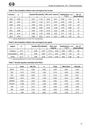 Studies  Analyses No. 270 – Przemek Kowalski 
21 
Table 5. Non-tradables inflation rate convergence by country 
country  Implied  t-statistic 95% conf. interval Implied  95% conf, 
interval 
No. of 
observations 
CZE -0,09 ** 0,91 -1,76 -0,20 0,01 0,80 1,01 31 
EST -0,07 0,93 -1,32 -0,17 0,04 0,83 1,04 35 
HUN -0,02 0,98 -0,51 -0,11 0,07 0,89 1,07 35 
LIT -0,14 *** 0,86 -2,84 -0,24 -0,04 0,76 0,96 27 
POL -0,06 0,94 -1,36 -0,16 0,03 0,84 1,03 27 
SLK -0,14 ** 0,86 -1,79 -0,29 0,02 0,71 1,02 31 
SLO -0,02 0,98 -0,51 -0,11 0,07 0,89 1,07 35 
***,**,* denote significance at 1,5 and 10% rescpectively 
Table 6. Non-tradables inflation rate convergence by regime 
regime  Implied  z-statistic 95% conf. 
interval 
Implied  95% conf, 
interval 
No. of 
observations 
Floating -0,11 *** 0,89 -3,07 -0,18 -0,04 0,82 0,96 65 
Intermediate -0,04 0,96 -0,94 -0,11 0,04 0,89 1,04 76 
Fixed -0,11 *** 0,89 -4,20 -0,16 -0,06 0,84 0,94 80 
***,**,* denote significance at 1,5 and 10% rescpectively 
Table 7. Growth equation estimated with FGLS 
Coef. Std. Err. z P|z| [95% Conf. Interval] 
GFCF 0,13 0,06 2,26 0,02 0,02 0,24 
FDI 0,15 0,10 1,49 0,14 -0,05 0,36 
EX -0,03 0,02 -1,47 0,14 -0,07 0,01 
GGFC -0,07 0,07 -1,09 0,28 -0,21 0,06 
GDPPC 0,00 0,00 2,26 0,02 0,00 0,00 
FLOAT -2,89 0,73 -3,94 0,00 -4,33 -1,46 
FIX 1,37 0,73 1,88 0,06 -0,06 2,80 
INF -6,40 2,16 -2,97 0,00 -10,63 -2,17 
C 1,68 1,78 0,94 0,35 -1,82 5,17 
 
