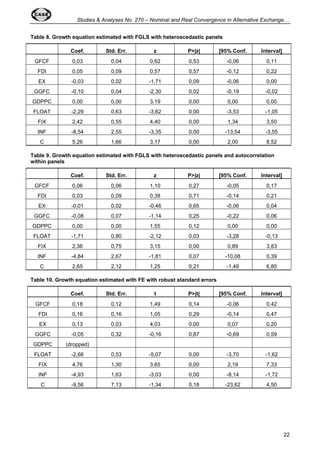 Studies  Analyses No. 270 – Nominal and Real Convergence in Alternative Exchange… 
22 
Table 8. Growth equation estimated with FGLS with heteroscedastic panels 
Coef. Std. Err. z P|z| [95% Conf. Interval] 
GFCF 0,03 0,04 0,62 0,53 -0,06 0,11 
FDI 0,05 0,09 0,57 0,57 -0,12 0,22 
EX -0,03 0,02 -1,71 0,09 -0,06 0,00 
GGFC -0,10 0,04 -2,30 0,02 -0,19 -0,02 
GDPPC 0,00 0,00 3,19 0,00 0,00 0,00 
FLOAT -2,29 0,63 -3,62 0,00 -3,53 -1,05 
FIX 2,42 0,55 4,40 0,00 1,34 3,50 
INF -8,54 2,55 -3,35 0,00 -13,54 -3,55 
C 5,26 1,66 3,17 0,00 2,00 8,52 
Table 9. Growth equation estimated with FGLS with heteroscedastic panels and autocorrelation 
within panels 
Coef. Std. Err. z P|z| [95% Conf. Interval] 
GFCF 0,06 0,06 1,10 0,27 -0,05 0,17 
FDI 0,03 0,09 0,38 0,71 -0,14 0,21 
EX -0,01 0,02 -0,46 0,65 -0,06 0,04 
GGFC -0,08 0,07 -1,14 0,25 -0,22 0,06 
GDPPC 0,00 0,00 1,55 0,12 0,00 0,00 
FLOAT -1,71 0,80 -2,12 0,03 -3,28 -0,13 
FIX 2,36 0,75 3,15 0,00 0,89 3,83 
INF -4,84 2,67 -1,81 0,07 -10,08 0,39 
C 2,65 2,12 1,25 0,21 -1,49 6,80 
Table 10. Growth equation estimated with FE with robust standard errors 
Coef. Std. Err. t P|t| [95% Conf. Interval] 
GFCF 0,18 0,12 1,49 0,14 -0,06 0,42 
FDI 0,16 0,16 1,05 0,29 -0,14 0,47 
EX 0,13 0,03 4,03 0,00 0,07 0,20 
GGFC -0,05 0,32 -0,16 0,87 -0,69 0,59 
GDPPC (dropped) 
FLOAT -2,66 0,53 -5,07 0,00 -3,70 -1,62 
FIX 4,76 1,30 3,65 0,00 2,19 7,33 
INF -4,93 1,63 -3,03 0,00 -8,14 -1,72 
C -9,56 7,13 -1,34 0,18 -23,62 4,50 
 