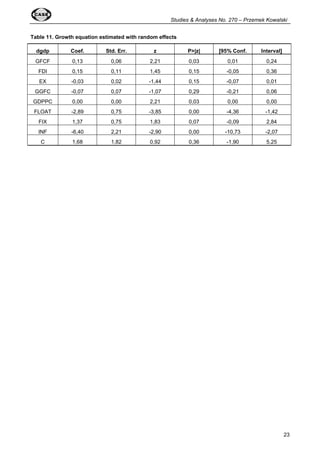 Studies  Analyses No. 270 – Przemek Kowalski 
23 
Table 11. Growth equation estimated with random effects 
dgdp Coef. Std. Err. z P|z| [95% Conf. Interval] 
GFCF 0,13 0,06 2,21 0,03 0,01 0,24 
FDI 0,15 0,11 1,45 0,15 -0,05 0,36 
EX -0,03 0,02 -1,44 0,15 -0,07 0,01 
GGFC -0,07 0,07 -1,07 0,29 -0,21 0,06 
GDPPC 0,00 0,00 2,21 0,03 0,00 0,00 
FLOAT -2,89 0,75 -3,85 0,00 -4,36 -1,42 
FIX 1,37 0,75 1,83 0,07 -0,09 2,84 
INF -6,40 2,21 -2,90 0,00 -10,73 -2,07 
C 1,68 1,82 0,92 0,36 -1,90 5,25 

