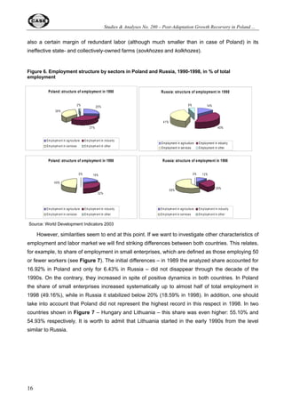 Studies  Analyses No. 280 – Post-Adaptation Growth Recorvery in Poland ... 
1991) only. Starting from 1992 (precisely from Q4 1991), Poland’s economy took off. In Russia, 
output decline amounted to almost 45% of a pre-transition level and lasted for 8 years. Positive 
GDP dynamics accompanied by certain macroeconomic stabilization started only in 1997 but in 
1998 Russian economy was again thrown back by the financial crisis. Finally, a sustainable 
recovery started in Q3 1999. 
Figure 2. Military expenditures in Poland and Russia, 1988-2001 
18 
16 
14 
12 
10 
8 
6 
4 
2 
0 
Poland 
Russia 
1988 1989 1990 1991 1992 1993 1994 1995 1996 1997 1998 1999 2000 2001 
% of GD 
Source: World Development Indicators 2003 
Ye ars 
Table 1. Russia: output of military industry, 1991-2001, constant prices, 1991=100. 
Item 1991 1995 1996 1997 1998 1999 2000 2001 
Military output 100 25.1 18.8 13.9 16.6 23.1 29.1 29.5 
Civilian output 100 39.9 28.9 28.5 28.3 36.3 44.5 50.1 
Total output 100 31.4 23.1 20.1 21.7 29.1 36.2 38.4 
Employment 100 54.4 46.9 41 36 33.3 34.1 33.5 
Source: SIPRI (2003) 
10 
How the above differences can be explained? Certainly, initial conditions did matter strongly. 
Russia had longer and more severe experience with communism and command economy than 
Poland and the scale of inherited distortions was much bigger. Figure 2 illustrates just one 
component of these distortions: the share of military-related expenditures in GDP. While in Poland 
their relative level in 1988 did not differ from many other countries (2.5% of GDP), in Russia it 
accounted to 15.8% of GDP and went gradually down to a still high share of 5.5% of GDP in 1992. 
Table 1 gives an additional insight into how deep was a reduction of output of this key sector of the 
Russian economy in early 1990s (by ca. 75% of purely military production). 
 