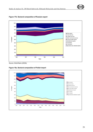 ; Goskomstat (2003). 
18 
Employment dynamics has been mirrored in the unemployment statistics presented in Figure 
9. Unemployment rate in Russia was systematically lower than in Poland, apart from two years – 
1997 and 1998. Particularly striking is its relatively low unemployment rate in the period of dramatic 
output decline before 1997. Together with the mentioned low share of employment in small 
enterprises and lagging employment dynamics (comparing to GDP dynamics) it provides a ground 
to formulate a hypothesis that restructuring process of old big enterprises was delayed and these 
enterprises hoarded the excessive labor for a quite long time. This hypothesis can be additionally 
supported by a comparison of actual (surveyed according to the ILO methodology) and officially 
registered unemployment in Russia presented in Figure 10 (in Poland these differences are much 
smaller) and by research addressing the phenomenon of unofficial (‘gray’ or ‘black’) economic 
activity. 
 