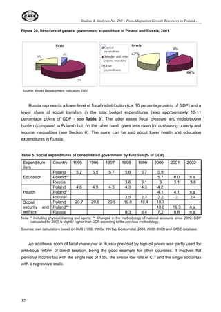 Source: State Statistical Committee (Goskomstat) 
	

 
	 

 
 
 
  
	 	 	 	 
According to estimates of Johnson, Kaufmann and Shleifer (1997), unofficial economy 
represented 42% of GDP in Russia, 49% in Ukraine, and over 60% in Azerbaijan and Georgia in 
1995, while Poland recorded one of the lowest shares (well below 20%). Although there are no 
fresh cross-country surveys investigating this issue anecdotal evidence speaks in favor of some 
‘convergence’ of the relative size of unregistered economy in both countries. The Polish picture 
deteriorated compared to mid-1990s (as result of labor market rigidities, high taxes, and increasing 
over-regulation), while the Russian one slightly improved. Nevertheless, the gap is still substantial 
– probably twofold. 
Generally, Russia and Poland represent two different patterns of labor market adjustment. In 
Russia, a decline in employment was significantly smaller than the massive collapse of output and 
labor demand. The adjustment took the form of lower real wages as well as the emergence of 
wage arrears and hidden unemployment8. Labor moved to low-productivity services. Together with 
labor hoarding by enterprises, these sectors served as shock absorbers in view of the lack of a 
well-functioning social policy (see below). The second pattern, broadly prevalent in the CEE and 
represented by Poland, saw employment decline with output. Job destruction was concentrated in 
existing enterprises, while job creation was to be found almost exclusively in new enterprises 
(World Bank, 2002, p. 30). 
Much higher officially registered unemployment in Poland reflects severe labor market rigidities 
in Poland and much higher labor costs, additionally increased by high social welfare costs. Russian 
8 Hidden unemployment has been estimated in Russia at 8-25% of an economically active population (e.g. on long, 
unpaid leave or reduced working hours), shadow economy has employed about 25 million people, including 7 million not 
having any other job, while 18 million have combined work in formal and informal sectors. 
 