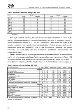 Studies  Analyses No. 280 – Post-Adaptation Growth Recorvery in Poland ... 
Table 2. FDI in transition countries, 2002 (cumulative, USD M) 
22 
Country/ Region Total, $M Per capita ($) 
Czech Republic 37,000 3,603 
Slovakia 10,000 1,859 
Hungary 27,000 2,659 
Poland 46,000 1,191 
Slovenia 5,500 2,754 
Central Europe 125,500 1,890 
Bulgaria 4,400 564 
Romania 8,600 383 
Croatia 7,700 1,738 
South-East Europe 24,900 476 
Estonia 3,600 2,647 
Latvia 3,000 1,282 
Lithuania 3,600 1,040 
Baltic countries 10,200 1,425 
Russia 25,000 174 
Ukraine 5,000 104 
Belarus 1,400 140 
Moldova 700 193 
European CIS 32,100 156 
Source: WIIW-WIFO Database. 
Thus, what is the main vehicle of economic growth in Russia in the absence of sufficient 
contribution of domestic SMEs and FDI? According to Aslund and Boone (2002) this role is played 
by large Russian private corporations and conglomerates. Many of them built their strength in 
foreign trade and financial market first and then moved to exploitation of natural resources using 
benefits of the loan-for-share program and other non-transparent privatization schemes in mid- 
1990s. Manufacturing industry, agriculture and service sector became the last stage of their 
expansion. 
4.3. The role of energy sector 
A large portion of the remarkable Russian growth in early 2000s can be attributed to the 
increase in oil production and very high international oil prices. From 1998 to 2002, average daily 
oil production in Russia increased from 6 to 7.7 bbl/day (EIA, 2003; see also Figure 12). The 
energy accounted to around 20% of Russian GDP in 2002, and the energy sector generated up to 
40% of fiscal revenues at the same year. Production and export of oil were the main contributors to 
this growth. 
 