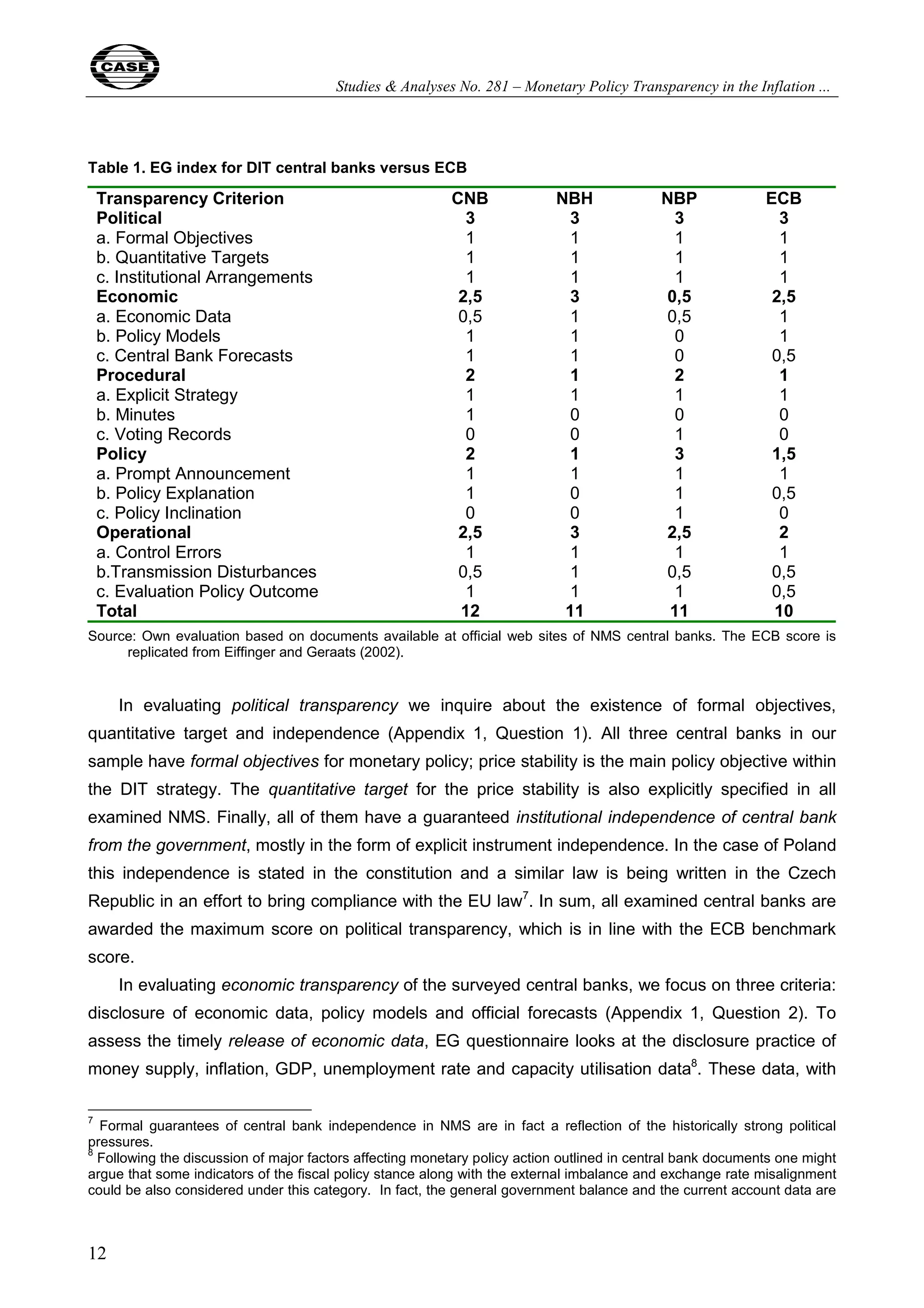 Studies & Analyses No. 281 – Monetary Policy Transparency in the Inflation ... 
Table 1. EG index for DIT central banks versus ECB 
Transparency Criterion CNB NBH NBP ECB 
Political 3 3 3 3 
a. Formal Objectives 1 1 1 1 
b. Quantitative Targets 1 1 1 1 
c. Institutional Arrangements 1 1 1 1 
Economic 2,5 3 0,5 2,5 
a. Economic Data 0,5 1 0,5 1 
b. Policy Models 1 1 0 1 
c. Central Bank Forecasts 1 1 0 0,5 
Procedural 2 1 2 1 
a. Explicit Strategy 1 1 1 1 
b. Minutes 1 0 0 0 
c. Voting Records 0 0 1 0 
Policy 2 1 3 1,5 
a. Prompt Announcement 1 1 1 1 
b. Policy Explanation 1 0 1 0,5 
c. Policy Inclination 0 0 1 0 
Operational 2,5 3 2,5 2 
a. Control Errors 1 1 1 1 
b.Transmission Disturbances 0,5 1 0,5 0,5 
c. Evaluation Policy Outcome 1 1 1 0,5 
Total 12 11 11 10 
Source: Own evaluation based on documents available at official web sites of NMS central banks. The ECB score is 
12 
replicated from Eiffinger and Geraats (2002). 
In evaluating political transparency we inquire about the existence of formal objectives, 
quantitative target and independence (Appendix 1, Question 1). All three central banks in our 
sample have formal objectives for monetary policy; price stability is the main policy objective within 
the DIT strategy. The quantitative target for the price stability is also explicitly specified in all 
examined NMS. Finally, all of them have a guaranteed institutional independence of central bank 
from the government, mostly in the form of explicit instrument independence. In the case of Poland 
this independence is stated in the constitution and a similar law is being written in the Czech 
Republic in an effort to bring compliance with the EU law7. In sum, all examined central banks are 
awarded the maximum score on political transparency, which is in line with the ECB benchmark 
score. 
In evaluating economic transparency of the surveyed central banks, we focus on three criteria: 
disclosure of economic data, policy models and official forecasts (Appendix 1, Question 2). To 
assess the timely release of economic data, EG questionnaire looks at the disclosure practice of 
money supply, inflation, GDP, unemployment rate and capacity utilisation data8. These data, with 
7 Formal guarantees of central bank independence in NMS are in fact a reflection of the historically strong political 
pressures. 
8 Following the discussion of major factors affecting monetary policy action outlined in central bank documents one might 
argue that some indicators of the fiscal policy stance along with the external imbalance and exchange rate misalignment 
could be also considered under this category. In fact, the general government balance and the current account data are 
 