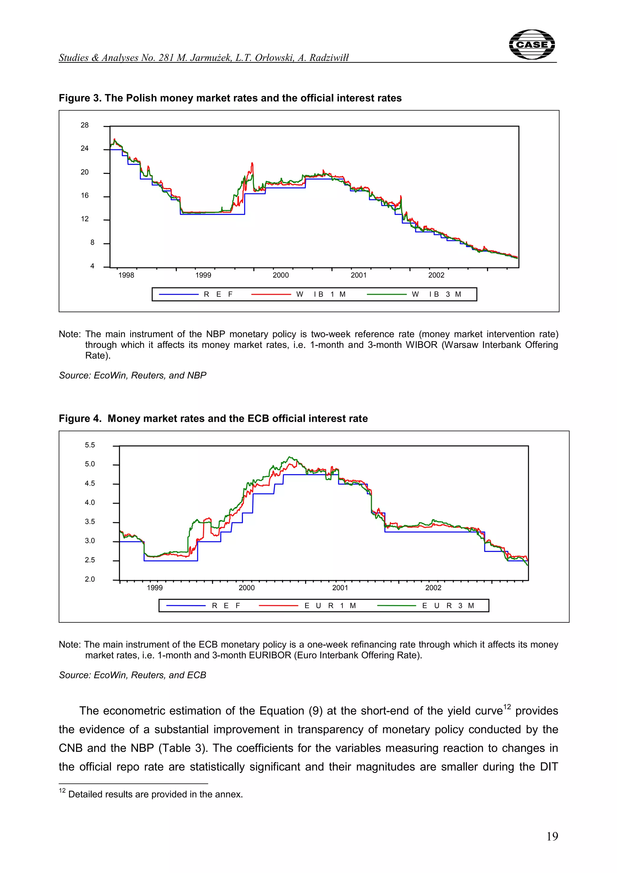 Studies & Analyses No. 281 M. Jarmużek, L.T. Orłowski, A. Radziwiłł 
19 
Figure 3. The Polish money market rates and the official interest rates 
8 
4 
28 
24 
20 
16 
12 
1998 1999 2000 2001 2002 
R E F W I B 1 M W I B 3 M 
Note: The main instrument of the NBP monetary policy is two-week reference rate (money market intervention rate) 
through which it affects its money market rates, i.e. 1-month and 3-month WIBOR (Warsaw Interbank Offering 
Rate). 
Source: EcoWin, Reuters, and NBP 
Figure 4. Money market rates and the ECB official interest rate 
5.5 
5.0 
4.5 
4.0 
3.5 
3.0 
2.5 
2.0 
1999 2000 2001 2002 
R E F E U R 1 M E U R 3 M 
Note: The main instrument of the ECB monetary policy is a one-week refinancing rate through which it affects its money 
market rates, i.e. 1-month and 3-month EURIBOR (Euro Interbank Offering Rate). 
Source: EcoWin, Reuters, and ECB 
The econometric estimation of the Equation (9) at the short-end of the yield curve12 provides 
the evidence of a substantial improvement in transparency of monetary policy conducted by the 
CNB and the NBP (Table 3). The coefficients for the variables measuring reaction to changes in 
the official repo rate are statistically significant and their magnitudes are smaller during the DIT 
12 Detailed results are provided in the annex. 
 