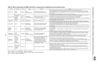 25 
Studies & Analyses No. 321 – On Esence and Masurement of Changes in Competitiveness of the Accession Countries... 
Table A1. RCA in trade between the CEECs and the EU as a measurement of competitiveness of the accession coutries 
Author Countries Years Sectors Measures Results 
Sheehy [1995] 
CEE-3, 
CEE-2 
1988-1992 
Industry 
(NACE 2-digit level) 
RCA called export performance 
ration and export specialization index 
CEE-3 comprises the Czech Republic, Hungary and Poland. 
CEE-5 comprises the Czech Republic, Hungary, Poland, Slovenia and Slovak Republic. 
CEE-2 comprises Bulgaria and Romania. 
a)Very strong specialization of CEECs in comparison with non-EU countries exporting to the EU. 
b) Significant changes in export specialization of CEECs on the EU market. Mineral products, clothing and footwear 
remain a CEECs specialization while specialization in food and wooden products decreased. Specialization increased in 
metal products. 
c) Trade restructuring is very dependent on domestic industrial restructuring. 
Dobrinsky [1995] 
CEE-5 (Poland, 
Czech Rep., 
Hungary, 
Bulgaria, 
Romania) 
1984-1985 
and 
1991-1992 
Manufacturing 
(NACE 3-digit sectors) 
a) RCA as a static measure of speciazalition 
b) ESI – dynamic measure, 
c) concentration of exports index 
a) Export structures of the CEECs are quite similar in many aspect. CEECs face strong competition in the part of the 
other CEECs and protectionist measures on the part of the EU in sectors of absolute competition 
b) CEECs are in not homogenous with respect to their trade performance vis a vis the EEU. 
c) Hungary and the Czech Rep. appeared as the most advanced in the process of their trade restructuring. Bulgaria and 
Poland have highest concentration of exports in sectors with dynamic RCA 
Misala [1996] Poland 1992-195 Polish industry RCA and coverage ratio (CR) 
a) Worsening RCA index for total exports 
b) Improving CR for material-, labour and high-tech-intensive sectors, while worsening for capital-intensive exports 
Havlik [1998] CEE-7 1989-1995 
Manufacturing 
(NACE 3-digit) 
RCA revealing emerging specialization 
pattern versus x-factor-intensities 
a) Most CEECs display highly significant positive correlations between RCA and labour- and energy –intensive industries 
while having comparative disadvantages in skill-, R&D- and capital – intensive industries 
b) Little changes in specialization patterns in the Czech Rep., Slovakia and Slovenia. 
c) Hungary’s trade restructuring the most pronounced of all CEECs while Polish and Romanian specialization patterns 
hardly changed 
Wolfmayr- 
Schintzer 
[1998] 
CEE-7 1989-1994 
Manufacturing 
by technology 
classes classification 
a) RCA index (in trade with OECD) 
as a measure of trade specialization 
b) Share in OECD market 
a) In terms of RCA Poland ranking was behind Hungary, Slovenia and the Czech Rep. but better performs with respect 
to market shares 
b) The Slovak Rep. – extremely high share in the OECD market for human capital intensive industries as Bulgaria and 
Romania do. 
c) Slovenia’s market share – high for medium technology products 
Freudenberg, 
Lemoine [1999] 
CEE-7 
And 
3 Baltic States 
1993-1996 
Industry 
(NACE 2- and 3-digit) 
RCA index and trade balance as 
measures of specialization 
a) CEE – increased their comparative advantage in some tradition industries while sectors which are at the core of 
structural weaknesses are responsible for large and widening structural deficit (like chemicals in Hungary, Czech Rep. 
Slovakia and machinery and equipment in Hungary and Poland 
b) The Baltic states strengthen their comparative advantage in sectors intensive in natural resources. Lithuania and 
Estonia increased comparative disadvantage in engineering industries while Latvia decrease its disadvantages 
Landesmann 
(2000; 2002) 
CEE-7 
compared 
to Greece, 
Portugal, 
Spain, 
Ireland 
and Turkey 
1989-1998 
a) Exports 
of manufactures 
(NACE 2 digit level); 
RCA of trade flows between the CEECs 
and the EU were calculated for 
the representation of the 10,20 or 30 
most x-factor-intensive branches 
(x stands for capital, labour, R&D, 
skill and energy) out of the full sample 
of 3-digit NACE industries 
a) Differentiation among the CEECs in trade performance with the EU. 
b) The more advance of the CEECs change their specialization profile relative to the EU. Specialization in labour-intensive 
branches was substantially reduced while specialization disadvantages in other branches declined substantially. 
Particularly remarkable are the developments in Hungary’s trade structure with the EU. 
c) The CEE-2 specialization profile is typical for less developed economies. Poland occupies a position in between 
Havlik [2000] 
CEE-4 (Poland, 
Czech Rep., 
Hungary, 
Slovenia) 
1989-1997 RCA versus x-factor intensities 
a) 80% of all CEECs‘ industries in 1996-1997 as compared with 1993-1994 experience declining RCA and aggregate 
competitiveness of manufacturing worsened 
b) An improvement of RCA in a small number of industries (more in Poland and less in Hungary and Slovenia). 
c) No apparent general pattern in RCA changes either in the correlation among individual CEECs or in the correlation 
with different x-factor intensities 
d) Most CEECs display highly positive correlations between RCA and labour- and energy-intensive industries, while 
having comparative disadvantages in skill-, R&D-, and capital- intensive industries 
 