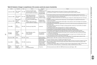 27 
Studies & Analyses No. 321 – On Esence and Masurement of Changes in Competitiveness of the Accession Countries... 
Table A3. Evaluation of changes in competitiveness of the accession countries by measure of productivity 
Author Countries Years Sectors Measures Results 
Landesmann (2002) 
CEE-3 relative 
to Austria 
1991-1998 
5 sectors at the NACE 2-digit 
level (textile, leather, machinery, 
electrical equipment and transport) 
Dynamics of 
productivity expressed 
at constant prices 
(with output levels 
compared at PPP) 
a) Highest for electrical equipment and transport, the lowest for textile and leather products. 
b) Top position of Hungary in terms of dynamics of productivity growth except for leather and textile 
Landesmann (2002) 
CEE-3 relative 
to Austria 
1991-1997 
NACE 2-digit manufacturing 
industries divided into three 
subgroups (low-tech, medium-/high-tech 
and resource-intensive 
initial gap relative 
to Austria and rate 
of decline in the gap 
a) The high-tech industries (which showed the highest initial gap) experienced the highest productivity growth rate. 
b) Low-tech industries which show an initial gap comparable to the hi-tech industries) experienced a very low growth rate 
in the closure the gap for the branches within the group 
c) The resource-intensive branches show the lowest initial gap on average and a relatively high growth rate in the closure 
of the gap 
Landesmann (2000) 
CEE-7 relative 
to Austria 
(Austria 
1996=100) 
1991-1998 
a) 5 sectors at the NACE 2-digit 
level 
b) NACE 2-digit manufacturing 
industries divided into 3 subgroups 
initial gap relative 
to Austria and rate 
of decline in the gap 
a) CEE-5 are catching in productivity levels relatively faster in the technologically more sophisticated industries than 
in the low-tech industries 
b) The rate of closure of a productivity gap would be higher in those industries in which the initial gaps were the greatest. 
c)The impact of FDI across branches 
Havlik [2000] 
CEE-3 
and Slovenia 
1990-1998 Manufacturing (2-digit NACE) productivity 
a) The productivity of manufacturing ranged between one third and one half of the Austrian level depending on the price 
level indicator used 
b) The good productivity performance of Hungary’s manufacturing industry, better than in the Czech Rep. and relatively 
poor standing for Slovenia 
c) Manufacturing industry labour productivity levels for 4 CEECs are roughly the same 
d) Much larger productivity than wage differences across individual manufacturing branches 
e) Large dispersion of manufacturing labour productivity in the Czech Rep., Poland and Slovenia 
Monnikhof, 
Ark [2000] 
Czech Rep., 
Hungary, 
Poland 
Compared 
to Germany 
1996 
About 200 product matches 
within 12 branches 
of manufacturing 
Price competitiveness 
and productivity 
competitiveness 
a) On average, manufacturing process were about half of those in Germany for all three accession countries 
b) The price structure in Hungary was more alike that of Germany than in the other two East European countries 
c) Hungary was characterised by relatively low price levels in out of 12 branches while Czech in one branch and Poland 
– in 2 branches of manufacturing 
d) For total manufacturing Hungary shows a productivity advantage. It is strong in 6 out of 12 branches, while in Czech 
– in two branches and in Poland in one branch of manufacturing 
e) Price and productivity do not provide a full picture of competitiveness. This would also require measures of costs. 
Marczewski [1998] Poland 1994-1997 Industry 
Relative domestic 
export prices (RDEP) 
RDEP decreased in 1994-1997. It increased in 1997 but did not reach 1994 level 
Hunya [2000] 
CEE-3, 
Slovenia 
and Estonia 
1993-1998 manufacturing 
Productivity gap 
between foreign 
investment enterprises 
(FIEs) and domestic 
enteprices (DEs) 
in sales per emloyee 
and sales per assets 
a) Labour productivity in FIEs is on average two times higher than in DEs 
b) Labour productivity gap between FIEs and DEs increased in Hungary and Poland and remained unchanged in the Czech 
Rep. Convergence of labour productivity between DEs and FIEs in Slovenia and Estonia indicate some spill-over effect 
coming from foreign firms 
c) Endowment with capital is higher in the FIEs than in the DEs. However capital productivity is higher in FIEs than in Des 
is in the Czech Rep., Poland and Slovenia. It is especially high in Hungary and significantly lower in Estonia.. 
Hitchen 
and others 
[1995] 
Czech Rep. 
Hungary 
and Germany 
1993 
Sample 
of manufacturing plants Productivity The Czech productivity was 18% of the 1988 West Germany level, while Hungary – 20% 
 