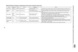 29 
Studies & Analyses No. 321 – On Esence and Masurement of Changes in Competitiveness of the Accession Countries... 
Table A4. Evaluation of changes in competitiveness of the accession countries by market share 
Author Countries Years Sectors Measures Results 
Sheehy (1995) 
CEE-3 
and CEE-2 1988-1992 Manufacturing 
The shares of CEECs exports 
in EU extra- trade The CEECs export increased its share in extra-EU manufacturing imports from 2,8% to 4,6% 
Landesmann 
(1995) 
CEE-3 1988-1991 Manufacturing Share of CEEE-3 export in 
EC-6 market versus quality/price gaps 
Results were ambiguous as far as levels and trends in quality gap and market share are concerns. 
Increasing quality gap in some branches of industry were accompanied by increasing market 
share 
Havlik [2000] 
CEE-3 
and 
Slovenia 
1989-1997 Manufacturing Share of exports of CEE-4 
in EC(12) extra-trade 
a) Emerging of the new and distinct pattern of trade competitiveness and restructuring of 
CEEC-4 after 1993 as compared to the period before 1993. 
b) Selections of “competitive losers” and “winners”. Clear loser over the whole period were 
parts of the food processing industry in Hungary and Poland. Most recently – clothing, footwear, 
furniture – all industries which were view as highly competitive before 1993 
Wzi¹tek-Kubiak, 
Lipowski [2000] 
Poland 1994-1999 High- and low-process 
branches of industry 
Share in domestic market and 
in the extra-trade of the EU (15) 
a) Stable share of low processed branches in domestic market while decreasing share 
of the most of high-processed branches. 
b) Share of high-processed branches in the extra-import of the EU increased 
Wzi¹tek-Kubiak 
[2003] 
Poland 1994-1999 Profitable in at least 
3 years branches of industry 
Share in domestic market and 
in the extra-trade of the EU (15) 
a) Among 81 profitable branches of industry 10% decreased share in both domestic and the EU 
market while 28% – increased this share. 58% branches decresed its share in domestic market 
while increased – in the EU market 
b) No correlation between changes in market share and changes in productivity 
 
