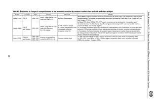 30 
Studies & Analyses No. 321 – On Esence and Masurement of Changes in Competitiveness of the Accession Countries... 
Table A5. Evaluation of changes in competitiveness of the accession countries by constant market share and shift and share analysis 
Author Countries Years Sectors Measures Results 
Havlik (1995) CEE-3 1989-1992 NACE 3-digit data on CEE 
trade with the EU-6 
Shift and share analysis 
Above 80% of export increment in the EU imports from the three CEECs was attributed to the improved 
competitiveness. The biggest competitiveness gains were recorded by Czech Rep (91%), Poland (82,1%), 
and Hungary (79,5%). 
Havlik (2000) 
CEE-3 
and Slovenia 
1993-1997 
NACE 3-digit data on CEE 
trade with the extra 
EU (12) imports 
a) Shift and share analysis 
b) x-factor intensities for most 
competitive industries 
in exports to the EU 
a) About 70% of the CEECs 1993-1997 export increment can be attributed to “competitive gains” 
of market shares in the EU whereas the effect of “general demand growth” was much smaller and the 
“structural effect” was actually negative. 
b) The largest competitive gains were recorded in a heterogeneous mix of industries, but unlike the initial 
period till 1993 a larger number of more sophisticated branches of industry recorded competitive gains 
c) Correlation of x-factor intensities of successful export industries and market share was positive only 
for energy intensive industries in Poland while significant negative correlation of skill intensity and market 
share in Poland and the Czech Rep. 
Hoen [1998] CWW-3 
and Slovakia 
1985-1990, 
1990-1993, 
1993-1995 
Exports of manufacture 
to the EU (SITC 01,1-8) 
Constant market share 
In 1990-1993 above 85% of CEECs exports increment to the EU-6 was result of competition effect. 
In 1993-1995 – over 58%). In 1993-1995 the biggest competition effect was in recorded in Slovakia 
(78%), the smallest – Hungary (58%). 

