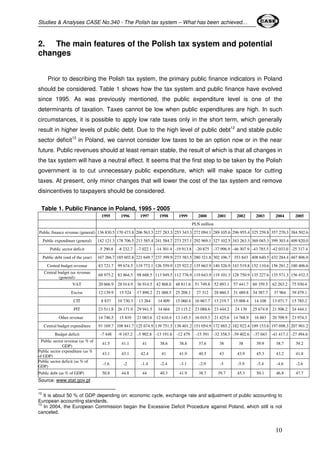 Studies & Analyses CASE No.340 - The Polish tax system – What has been achieved… 
10 
2. The main features of the Polish tax system and potential 
changes 
Prior to describing the Polish tax system, the primary public finance indicators in Poland 
should be considered. Table 1 shows how the tax system and public finance have evolved 
since 1995. As was previously mentioned, the public expenditure level is one of the 
determinants of taxation. Taxes cannot be low when public expenditures are high. In such 
circumstances, it is possible to apply low rate taxes only in the short term, which generally 
result in higher levels of public debt. Due to the high level of public debt12 and stable public 
sector deficit13 in Poland, we cannot consider low taxes to be an option now or in the near 
future. Public revenues should at least remain stable, the result of which is that all changes in 
the tax system will have a neutral effect. It seems that the first step to be taken by the Polish 
government is to cut unnecessary public expenditure, which will make space for cutting 
taxes. At present, only minor changes that will lower the cost of the tax system and remove 
disincentives to taxpayers should be considered. 
Table 1. Public Finance in Poland, 1995 - 2005 
1995 1996 1997 1998 1999 2000 2001 2002 2003 2004 2005 
PLN million 
Public finance revenue (general) 136 830.5 170 473.8 206 563.3 227 283.3 253 343.3 272 094.1 289 105.6 296 955.4 325 259.8 357 270.3 384 502.6 
Public expenditure (general) 142 121.3 178 706.5 213 585.4 241 584.7 273 257.1 292 969.1 327 102.5 343 263.3 369 045.3 399 303.4 409 820.0 
Public sector deficit -5 290.8 -8 232.7 -7 022.1 -14 301.4 -19 913.8 -20 875 -37 996.9 -46 307.9 -43 785.5 -42 033.0 -25 317.4 
Public debt (end of the year) 167 266.7 185 602.8 221 649.7 237 399.9 273 383.5 280 321.8 302 106.7 353 843 408 640.5 432 284.4 467 806.0 
Central budget revenue 83 721.7 99 674.5 119 772.1 126 559.9 125 922.2 135 663.9 140 526.9 143 519.8 152 110.6 156 281.2 180 406.6 
Central budget tax revenue 
(general): 
68 975.2 83 864.5 98 688.5 113 949.5 112 776.9 119 643.9 119 101.3 128 750.9 135 227.6 135 571.3 156 432.3 
VAT 20 666.9 28 014.9 36 914.5 42 868.6 48 811.6 51 749.8 52 893.1 57 441.7 60 359.5 62 263.2 75 930.4 
Excise 12 139.9 15 524 17 890.2 21 068.5 25 208.1 27 312 28 860.5 31 489.8 34 387.7 37 964 39 479.1 
CIT 8 837 10 730.3 13 264 14 809 15 060.4 16 867.7 13 219.7 15 008.4 14 108 13 071.7 15 785.2 
PIT 23 511.8 26 171.9 29 941.5 34 664 23 115.2 23 088.6 23 444.2 24 139 25 674.9 21 506.2 24 444.1 
Other revenue 14 746.5 15 810 21 083.6 12 610.4 13 145.3 16 019.3 21 425.6 14 768.9 16 883 20 709.9 23 974.3 
Central budget expenditure 91 169.7 108 841.7 125 674.9 139 751.5 138 401.2 151 054.9 172 885.2 182 922.4 189 153.6 197 698.3 207 901.2 
Budget deficit -7 448 -9 167.2 -5 902.8 -13 191.6 -12 479 -15 391 -32 358.3 -39 402.6 -37 043 -41 417.1 -27 494.6 
Public sector revenue (as % of 
GDP) 
41.5 41.1 41 38.6 38.8 37.6 38 38 39.9 38.7 39.2 
Public sector expenditure (as % 
of GDP) 
43.1 43.1 42.4 41 41.9 40.5 43 43.9 45.3 43.2 41.8 
Public sector deficit (as % of 
GDP) 
-1.6 -2 -1.4 -2.4 -3.1 -2.9 -5 -5.9 -5.4 -4.6 -2.6 
Public debt (as % of GDP) 50.8 44.8 44 40.3 41.9 38.7 39.7 45.3 50.1 46.8 47.7 
Source: www.stat.gov.pl 
12 It is about 50 % of GDP depending on: economic cycle, exchange rate and adjustment of public accounting to 
European accounting standards. 
13 In 2004, the European Commission began the Excessive Deficit Procedure against Poland, which still is not 
canceled. 
 
