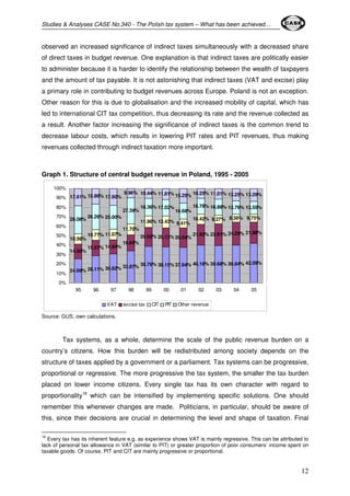 Studies & Analyses CASE No.340 - The Polish tax system – What has been achieved… 
observed an increased significance of indirect taxes simultaneously with a decreased share 
of direct taxes in budget revenue. One explanation is that indirect taxes are politically easier 
to administer because it is harder to identify the relationship between the wealth of taxpayers 
and the amount of tax payable. It is not astonishing that indirect taxes (VAT and excise) play 
a primary role in contributing to budget revenues across Europe. Poland is not an exception. 
Other reason for this is due to globalisation and the increased mobility of capital, which has 
led to international CIT tax competition, thus decreasing its rate and the revenue collected as 
a result. Another factor increasing the significance of indirect taxes is the common trend to 
decrease labour costs, which results in lowering PIT rates and PIT revenues, thus making 
revenues collected through indirect taxation more important. 
12 
Graph 1. Structure of central budget revenue in Poland, 1995 - 2005 
17.61% 15.86% 17.60% 
26.26% 25.00% 
9.96% 10.44% 11.81%15.25% 10.25% 11.01% 13.25% 13.29% 
27.39% 
18.36% 17.02% 
16.68% 
16.78% 16.88% 13.76% 13.55% 
10.42% 28.08% 9.27% 8.36% 8.75% 
10.56% 
14.50% 
10.77% 11.07% 
15.57% 14.94% 
11.70% 
16.65% 
11.96% 12.43% 9.41% 
20.02% 20.13%20.54% 
21.93% 22.61% 24.29% 21.88% 
24.69% 28.11% 30.82% 33.87% 38.76% 38.15%37.64% 40.16% 39.68% 39.84% 42.09% 
100% 
90% 
80% 
70% 
60% 
50% 
40% 
30% 
20% 
10% 
0% 
95 96 97 98 99 00 01 02 03 04 05 
VAT excise tax CIT PIT Other revenue 
Source: GUS, own calculations. 
Tax systems, as a whole, determine the scale of the public revenue burden on a 
country’s citizens. How this burden will be redistributed among society depends on the 
structure of taxes applied by a government or a parliament. Tax systems can be progressive, 
proportional or regressive. The more progressive the tax system, the smaller the tax burden 
placed on lower income citizens. Every single tax has its own character with regard to 
proportionality16 which can be intensified by implementing specific solutions. One should 
remember this whenever changes are made. Politicians, in particular, should be aware of 
this, since their decisions are crucial in determining the level and shape of taxation. Final 
16 Every tax has its inherent feature e.g. as experience shows VAT is mainly regressive. This can be attributed to 
lack of personal tax allowance in VAT (similar to PIT) or greater proportion of poor consumers’ income spent on 
taxable goods. Of course, PIT and CIT are mainly progressive or proportional. 
 