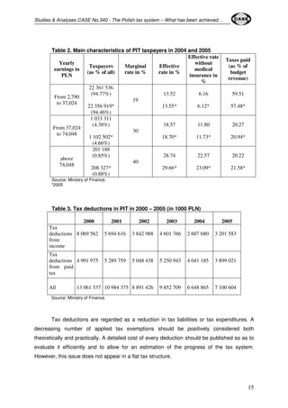 Studies & Analyses CASE No.340 - The Polish tax system – What has been achieved… 
15 
Table 2. Main characteristics of PIT taxpayers in 2004 and 2005 
Yearly 
earnings in 
PLN 
Taxpayers 
(as % of all) 
Marginal 
rate in % 
Effective 
rate in % 
Effective rate 
without 
medical 
insurance in 
% 
Taxes paid 
(as % of 
budget 
revenue) 
From 2,790 
to 37,024 
22 361 536 
(94.77%) 
22 356 919* 
(94.46%) 
19 
13.52 
13.55* 
6.16 
6.12* 
59.51 
57.48* 
From 37,024 
to 74,048 
1 033 311 
(4.38%) 
1 102 502* 
(4.66%) 
30 
18.57 
18.70* 
11.80 
11.73* 
20.27 
20.94* 
above 
74,048 
201 188 
(0.85%) 
208 327* 
(0.88%) 
40 
28.74 
29.66* 
22.57 
23.09* 
20.22 
21.58* 
Source: Ministry of Finance. 
*2005 
Table 3. Tax deductions in PIT in 2000 – 2005 (in 1000 PLN) 
2000 
2001 
2002 
2003 
2004 
2005 
Tax 
deductions 
from 
income 
8 069 562 
5 694 616 
3 842 988 
4 601 766 
2 607 680 
3 201 583 
Tax 
deductions 
from paid 
tax 
4 991 975 
5 289 759 
5 048 438 
5 250 943 
4 041 185 
3 899 021 
All 
13 061 537 
10 984 375 
8 891 426 
9 852 709 
6 648 865 
7 100 604 
Source: Ministry of Finance. 
Tax deductions are regarded as a reduction in tax liabilities or tax expenditures. A 
decreasing number of applied tax exemptions should be positively considered both 
theoretically and practically. A detailed cost of every deduction should be published so as to 
evaluate it efficiently and to allow for an estimation of the progress of the tax system. 
However, this issue does not appear in a flat tax structure. 
 