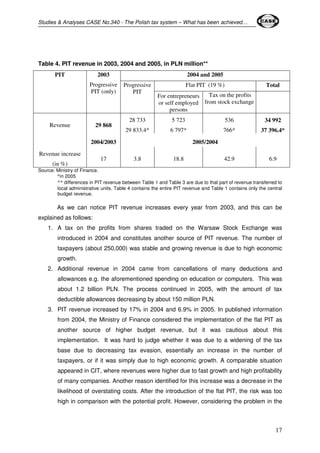 Studies & Analyses CASE No.340 - The Polish tax system – What has been achieved… 
17 
Table 4. PIT revenue in 2003, 2004 and 2005, in PLN million** 
2004 and 2005 
Flat PIT (19 %) Total 
PIT 2003 
Progressive 
PIT (only) 
Progressive 
PIT 
For entrepreneurs 
or self employed 
persons 
Tax on the profits 
from stock exchange 
Revenue 29 868 
28 733 
29 833.4* 
5 723 
6 797* 
536 
766* 
34 992 
37 396.4* 
2004/2003 2005/2004 
Revenue increase 
(in %) 
17 3.8 18.8 42.9 6.9 
Source: Ministry of Finance. 
*in 2005 
** differences in PIT revenue between Table 1 and Table 3 are due to that part of revenue transferred to 
local administrative units. Table 4 contains the entire PIT revenue and Table 1 contains only the central 
budget revenue. 
As we can notice PIT revenue increases every year from 2003, and this can be 
explained as follows: 
1. A tax on the profits from shares traded on the Warsaw Stock Exchange was 
introduced in 2004 and constitutes another source of PIT revenue. The number of 
taxpayers (about 250,000) was stable and growing revenue is due to high economic 
growth. 
2. Additional revenue in 2004 came from cancellations of many deductions and 
allowances e.g. the aforementioned spending on education or computers. This was 
about 1.2 billion PLN. The process continued in 2005, with the amount of tax 
deductible allowances decreasing by about 150 million PLN. 
3. PIT revenue increased by 17% in 2004 and 6.9% in 2005. In published information 
from 2004, the Ministry of Finance considered the implementation of the flat PIT as 
another source of higher budget revenue, but it was cautious about this 
implementation. It was hard to judge whether it was due to a widening of the tax 
base due to decreasing tax evasion, essentially an increase in the number of 
taxpayers, or if it was simply due to high economic growth. A comparable situation 
appeared in CIT, where revenues were higher due to fast growth and high profitability 
of many companies. Another reason identified for this increase was a decrease in the 
likelihood of overstating costs. After the introduction of the flat PIT, the risk was too 
high in comparison with the potential profit. However, considering the problem in the 
 