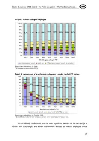 Studies & Analyses CASE No.340 - The Polish tax system – What has been achieved… 
20 
Graph 2. Labour cost per employee 
59.9% 57.3% 56.1% 55.2% 53.2% 53.7% 54.4% 54.5% 54.7% 
17.2% 17.2% 17.2% 17.2% 17.2% 15.7% 14.2% 12.6% 10.8% 
4.3% 5.5% 6.4% 8.4% 10.7% 12.8% 15.6% 18.7% 
1.7% 
5.7% 5.7% 5.7% 5.7% 5.7% 6.0% 6.2% 
6.8% 
6.5% 
15.5% 15.5% 15.5% 15.5% 15.5% 13.9% 12.4% 10.8% 8.9% 
100% 
90% 
80% 
70% 
60% 
50% 
40% 
30% 
20% 
10% 
0% 
899.1 1600 2500 4000 5200 7000 8200 10000 13000 
employee's social security health care PIT employer's social security net salary 
Source: own calculations for 2006. 
*Whole payments constitute 100%. 
Monthly gross salary in PLN * 
Graph 3. Labour cost of a self employed person – under the flat PIT option 
48.8% 
27.8% 
17.9% 
11.2% 
2.1% 1.8% 1.5% 1.2% 
6.6% 5.7% 
15.4% 
8.8% 
17.7% 
43.7% 
52.6% 
58.5% 60.8% 64.0% 66.0% 68.2% 70.6% 
4.8% 
8.7% 
3.8% 
2.7% 
3.6% 
5.7% 
0.3% 0.3% 
0.4% 0.4% 
0.6% 
0.7% 
1.2% 
1.9% 
3.2% 
13.2% 13.9% 14.7% 15.5% 
11.9% 
10.7% 
7.5% 
2.7% 
0.0% 
100% 
90% 
80% 
70% 
60% 
50% 
40% 
30% 
20% 
10% 
0% 
899.1 1600 2500 4000 5200 7000 8200 10000 13000 
Monthly gross income in PLN 
social security health care labour found * flat PIT net income 
Source: own calculations for October 2006. 
* Special fund created for self employed person when becomes unemployed one. 
Social security contributions are the most significant element of the tax wedge in 
Poland. Not surprisingly, the Polish Government decided to reduce employee critical 
 