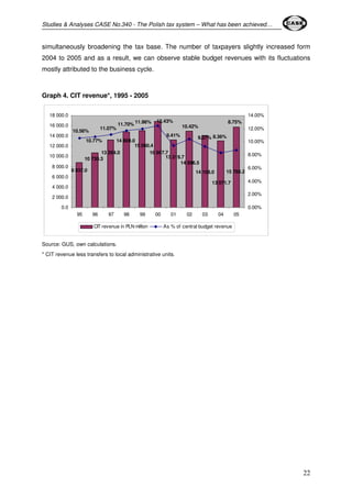 Studies & Analyses CASE No.340 - The Polish tax system – What has been achieved… 
simultaneously broadening the tax base. The number of taxpayers slightly increased form 
2004 to 2005 and as a result, we can observe stable budget revenues with its fluctuations 
mostly attributed to the business cycle. 
22 
Graph 4. CIT revenue*, 1995 - 2005 
15 785.2 
11.96% 12.43% 11.70% 
14 809.0 
10.42% 
10.56% 
8 837.0 14 108.0 
13 071.7 
10 730.3 13 219.7 
14 996.5 
13 264.0 
15 060.4 
16 867.7 
8.75% 
9.27% 8.36% 
9.41% 
11.07% 
10.77% 
18 000.0 
16 000.0 
14 000.0 
12 000.0 
10 000.0 
8 000.0 
6 000.0 
4 000.0 
2 000.0 
0.0 
95 96 97 98 99 00 01 02 03 04 05 
14.00% 
12.00% 
10.00% 
8.00% 
6.00% 
4.00% 
2.00% 
0.00% 
CIT revenue in PLN million As % of central budget revenue 
Source: GUS, own calculations. 
* CIT revenue less transfers to local administrative units. 
 