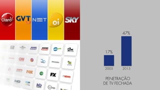 17%
2005
47%
2015
PENETRAÇÃO
DE TV FECHADA
 