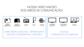 OOHRADIO
JORNAL
(IMPRESSO)
REVISTA
(IMPRESSA)
CINEMA
TV ABERTA
(TELA TV)
TV FECHADA
(TELA TV)
DIGITAL
NOSSA VISÃO MACRO
DOS MEIOS DE COMUNICAÇÃO:
CARACTERÍSTICA REGIONAL / METROPOLITANA
ATUAÇÃO COMPLEMENTAR / ESPECÍFICA
ALCANCE
COMPLEMENTO DE COBERTURA
 
