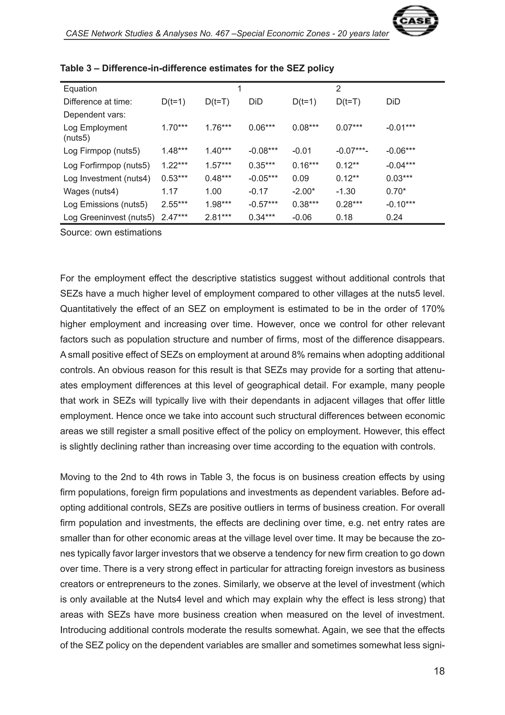 CASE Network Studies & Analyses No. 467 –Special Economic Zones - 20 years later 
8 
Table 3 – Difference-in-difference estimates for the SEZ policy 
Equation 2 
Difference at time: D(t= ) D(t=T) DiD D(t= ) D(t=T) DiD 
Dependent vars: 
Log Employment 
(nuts5) 
.70*** .76*** 0.06*** 0.08*** 0.07*** -0.0 *** 
Log Firmpop (nuts5) .48*** .40*** -0.08*** -0.0 -0.07***- -0.06*** 
Log Forfirmpop (nuts5) .22*** .57*** 0.35*** 0. 6*** 0. 2** -0.04*** 
Log Investment (nuts4) 0.53*** 0.48*** -0.05*** 0.09 0. 2** 0.03*** 
Wages (nuts4) . 7 .00 -0. 7 -2.00* - .30 0.70* 
Log Emissions (nuts5) 2.55*** .98*** -0.57*** 0.38*** 0.28*** -0. 0*** 
Log Greeninvest (nuts5) 2.47*** 2.8 *** 0.34*** -0.06 0. 8 0.24 
Source: own estimations 
For the employment effect the descriptive statistics suggest without additional controls that 
SEZs have a much higher level of employment compared to other villages at the nuts5 level. 
Quantitatively the effect of an SEZ on employment is estimated to be in the order of 70% 
higher employment and increasing over time. However, once we control for other relevant 
factors such as population structure and number of firms, most of the difference disappears. 
A small positive effect of SEZs on employment at around 8% remains when adopting additional 
controls. An obvious reason for this result is that SEZs may provide for a sorting that attenu-ates 
employment differences at this level of geographical detail. For example, many people 
that work in SEZs will typically live with their dependants in adjacent villages that offer little 
employment. Hence once we take into account such structural differences between economic 
areas we still register a small positive effect of the policy on employment. However, this effect 
is slightly declining rather than increasing over time according to the equation with controls. 
Moving to the 2nd to 4th rows in Table 3, the focus is on business creation effects by using 
firm populations, foreign firm populations and investments as dependent variables. Before ad-opting 
additional controls, SEZs are positive outliers in terms of business creation. For overall 
firm population and investments, the effects are declining over time, e.g. net entry rates are 
smaller than for other economic areas at the village level over time. It may be because the zo-nes 
typically favor larger investors that we observe a tendency for new firm creation to go down 
over time. There is a very strong effect in particular for attracting foreign investors as business 
creators or entrepreneurs to the zones. Similarly, we observe at the level of investment (which 
is only available at the Nuts4 level and which may explain why the effect is less strong) that 
areas with SEZs have more business creation when measured on the level of investment. 
Introducing additional controls moderate the results somewhat. Again, we see that the effects 
of the SEZ policy on the dependent variables are smaller and sometimes somewhat less signi- 
 