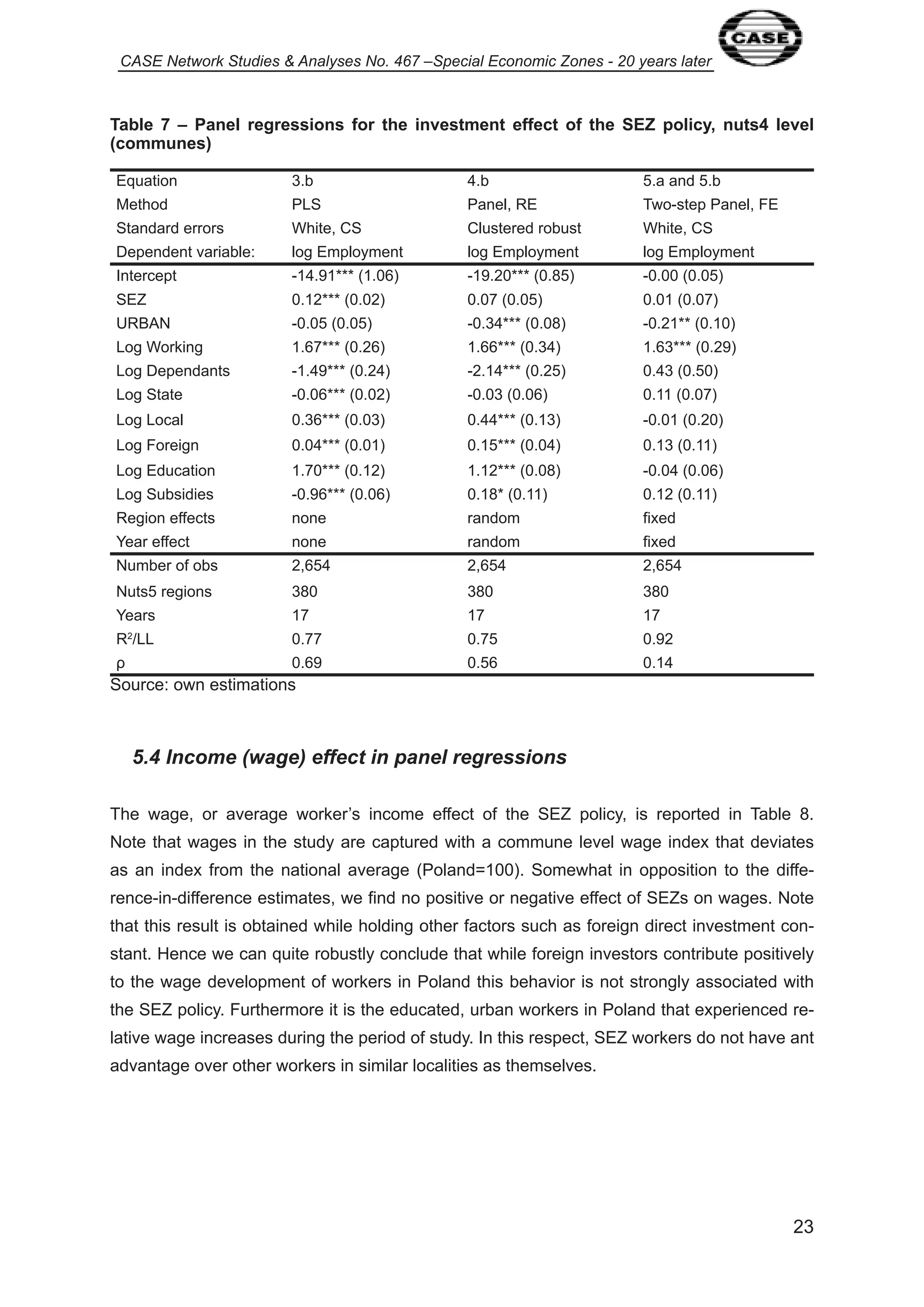 CASE Network Studies & Analyses No. 467 –Special Economic Zones - 20 years later 
Table 7 – Panel regressions for the investment effect of the SEZ policy, nuts4 level 
(communes) 
23 
Equation 3.b 4.b 5.a and 5.b 
Method PLS Panel, RE Two-step Panel, FE 
Standard errors White, CS Clustered robust White, CS 
Dependent variable: log Employment log Employment log Employment 
Intercept - 4.9 *** ( .06) - 9.20*** (0.85) -0.00 (0.05) 
SEZ 0. 2*** (0.02) 0.07 (0.05) 0.0 (0.07) 
URBAN -0.05 (0.05) -0.34*** (0.08) -0.2 ** (0. 0) 
Log Working .67*** (0.26) .66*** (0.34) .63*** (0.29) 
Log Dependants - .49*** (0.24) -2. 4*** (0.25) 0.43 (0.50) 
Log State -0.06*** (0.02) -0.03 (0.06) 0. (0.07) 
Log Local 0.36*** (0.03) 0.44*** (0. 3) -0.0 (0.20) 
Log Foreign 0.04*** (0.0 ) 0. 5*** (0.04) 0. 3 (0. ) 
Log Education .70*** (0. 2) . 2*** (0.08) -0.04 (0.06) 
Log Subsidies -0.96*** (0.06) 0. 8* (0. ) 0. 2 (0. ) 
Region effects none random fixed 
Year effect none random fixed 
Number of obs 2,654 2,654 2,654 
Nuts5 regions 380 380 380 
Years 7 7 7 
R2/LL 0.77 0.75 0.92 
ρ 0.69 0.56 0. 4 
Source: own estimations 
5.4 Income (wage) effect in panel regressions 
The wage, or average worker’s income effect of the SEZ policy, is reported in Table 8. 
Note that wages in the study are captured with a commune level wage index that deviates 
as an index from the national average (Poland= 00). Somewhat in opposition to the diffe-rence- 
in-difference estimates, we find no positive or negative effect of SEZs on wages. Note 
that this result is obtained while holding other factors such as foreign direct investment con-stant. 
Hence we can quite robustly conclude that while foreign investors contribute positively 
to the wage development of workers in Poland this behavior is not strongly associated with 
the SEZ policy. Furthermore it is the educated, urban workers in Poland that experienced re-lative 
wage increases during the period of study. In this respect, SEZ workers do not have ant 
advantage over other workers in similar localities as themselves. 
 