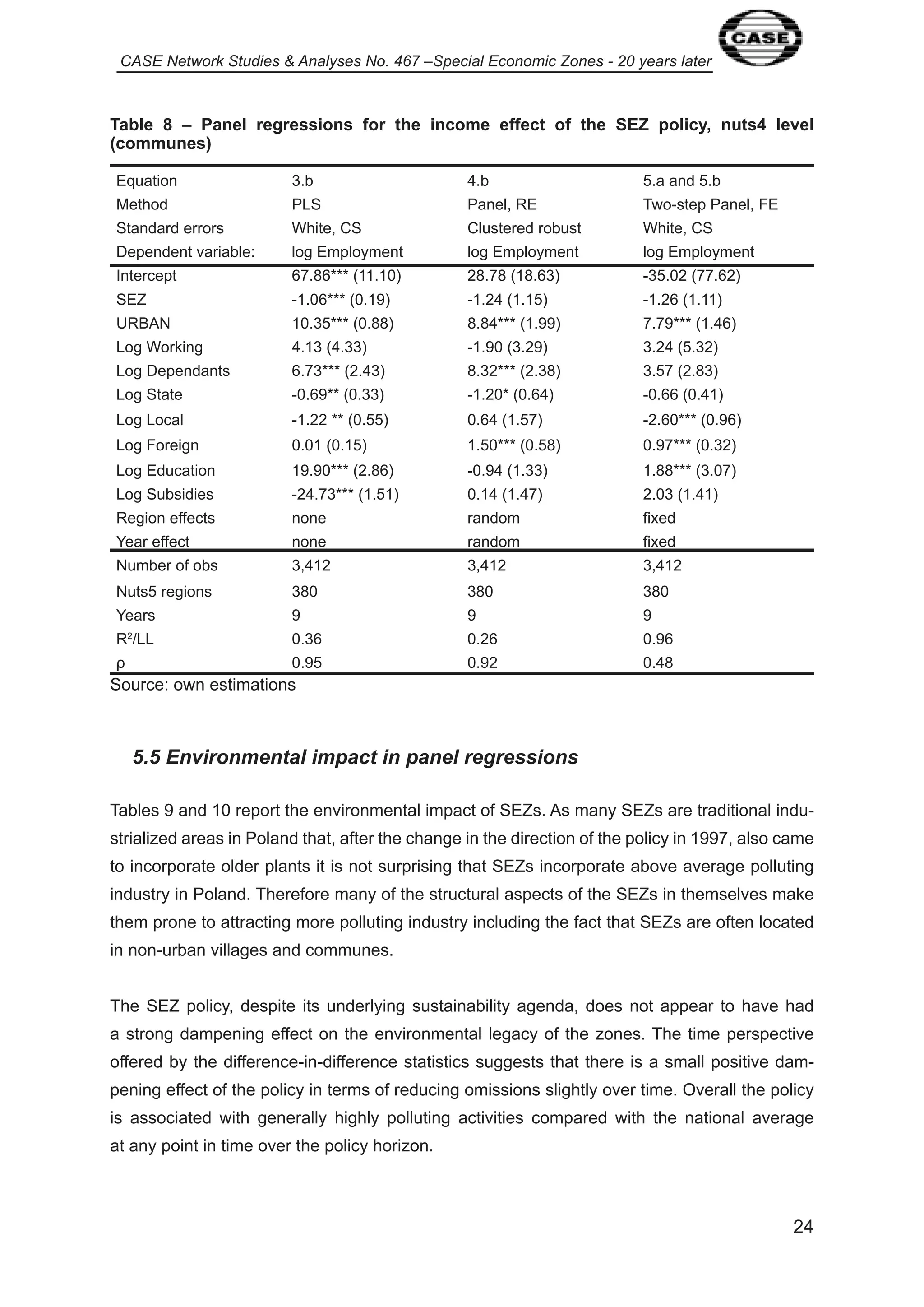 CASE Network Studies & Analyses No. 467 –Special Economic Zones - 20 years later 
Table 8 – Panel regressions for the income effect of the SEZ policy, nuts4 level 
(communes) 
24 
Equation 3.b 4.b 5.a and 5.b 
Method PLS Panel, RE Two-step Panel, FE 
Standard errors White, CS Clustered robust White, CS 
Dependent variable: log Employment log Employment log Employment 
Intercept 67.86*** ( . 0) 28.78 ( 8.63) -35.02 (77.62) 
SEZ - .06*** (0. 9) - .24 ( . 5) - .26 ( . ) 
URBAN 0.35*** (0.88) 8.84*** ( .99) 7.79*** ( .46) 
Log Working 4. 3 (4.33) - .90 (3.29) 3.24 (5.32) 
Log Dependants 6.73*** (2.43) 8.32*** (2.38) 3.57 (2.83) 
Log State -0.69** (0.33) - .20* (0.64) -0.66 (0.4 ) 
Log Local - .22 ** (0.55) 0.64 ( .57) -2.60*** (0.96) 
Log Foreign 0.0 (0. 5) .50*** (0.58) 0.97*** (0.32) 
Log Education 9.90*** (2.86) -0.94 ( .33) .88*** (3.07) 
Log Subsidies -24.73*** ( .5 ) 0. 4 ( .47) 2.03 ( .4 ) 
Region effects none random fixed 
Year effect none random fixed 
Number of obs 3,4 2 3,4 2 3,4 2 
Nuts5 regions 380 380 380 
Years 9 9 9 
R2/LL 0.36 0.26 0.96 
ρ 0.95 0.92 0.48 
Source: own estimations 
5.5 Environmental impact in panel regressions 
Tables 9 and 0 report the environmental impact of SEZs. As many SEZs are traditional indu-strialized 
areas in Poland that, after the change in the direction of the policy in 997, also came 
to incorporate older plants it is not surprising that SEZs incorporate above average polluting 
industry in Poland. Therefore many of the structural aspects of the SEZs in themselves make 
them prone to attracting more polluting industry including the fact that SEZs are often located 
in non-urban villages and communes. 
The SEZ policy, despite its underlying sustainability agenda, does not appear to have had 
a strong dampening effect on the environmental legacy of the zones. The time perspective 
offered by the difference-in-difference statistics suggests that there is a small positive dam-pening 
effect of the policy in terms of reducing omissions slightly over time. Overall the policy 
is associated with generally highly polluting activities compared with the national average 
at any point in time over the policy horizon. 
 