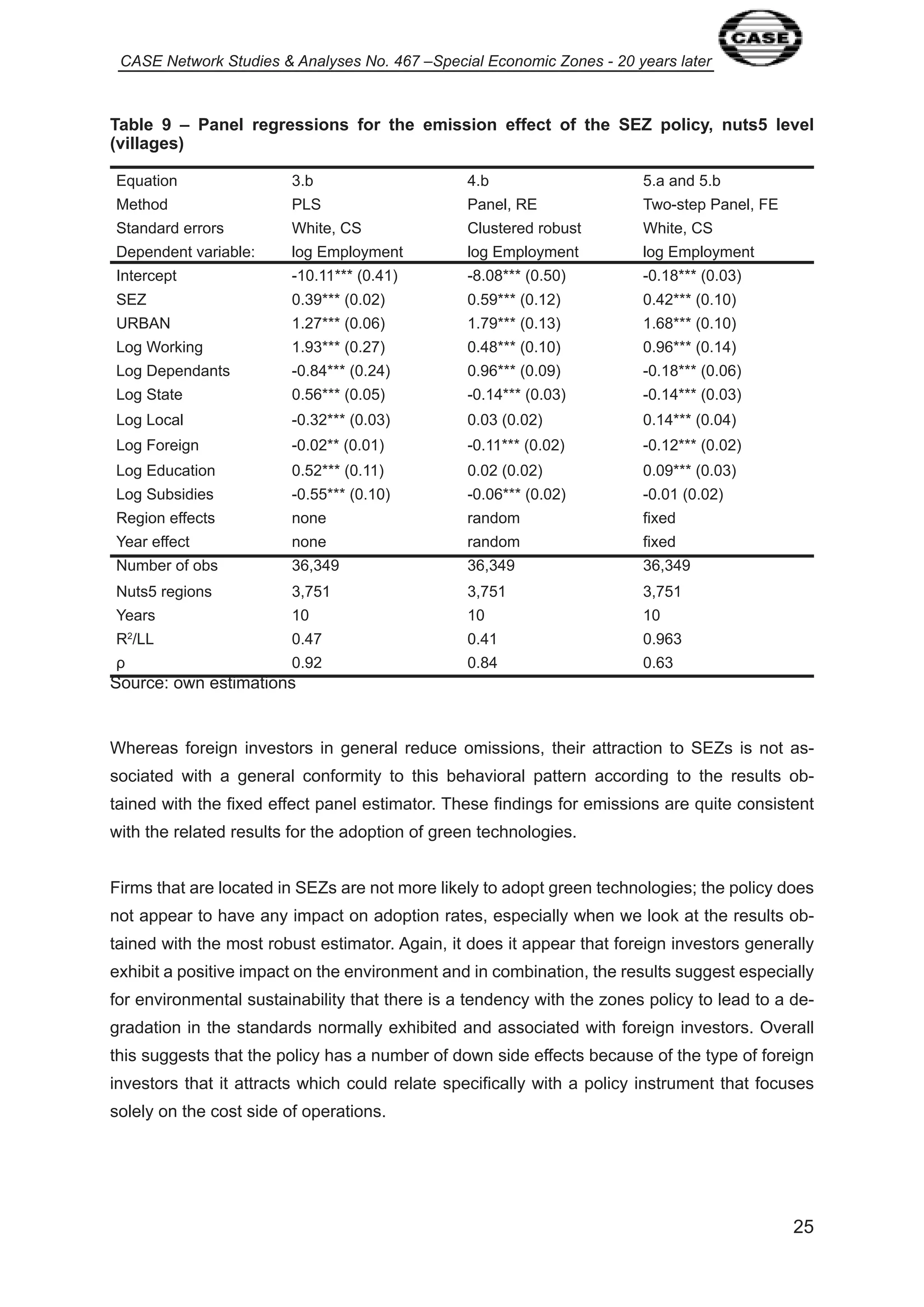 CASE Network Studies & Analyses No. 467 –Special Economic Zones - 20 years later 
Table 9 – Panel regressions for the emission effect of the SEZ policy, nuts5 level 
(villages) 
25 
Equation 3.b 4.b 5.a and 5.b 
Method PLS Panel, RE Two-step Panel, FE 
Standard errors White, CS Clustered robust White, CS 
Dependent variable: log Employment log Employment log Employment 
Intercept - 0. *** (0.4 ) -8.08*** (0.50) -0. 8*** (0.03) 
SEZ 0.39*** (0.02) 0.59*** (0. 2) 0.42*** (0. 0) 
URBAN .27*** (0.06) .79*** (0. 3) .68*** (0. 0) 
Log Working .93*** (0.27) 0.48*** (0. 0) 0.96*** (0. 4) 
Log Dependants -0.84*** (0.24) 0.96*** (0.09) -0. 8*** (0.06) 
Log State 0.56*** (0.05) -0. 4*** (0.03) -0. 4*** (0.03) 
Log Local -0.32*** (0.03) 0.03 (0.02) 0. 4*** (0.04) 
Log Foreign -0.02** (0.0 ) -0. *** (0.02) -0. 2*** (0.02) 
Log Education 0.52*** (0. ) 0.02 (0.02) 0.09*** (0.03) 
Log Subsidies -0.55*** (0. 0) -0.06*** (0.02) -0.0 (0.02) 
Region effects none random fixed 
Year effect none random fixed 
Number of obs 36,349 36,349 36,349 
Nuts5 regions 3,75 3,75 3,75 
Years 0 0 0 
R2/LL 0.47 0.4 0.963 
ρ 0.92 0.84 0.63 
Source: own estimations 
Whereas foreign investors in general reduce omissions, their attraction to SEZs is not as-sociated 
with a general conformity to this behavioral pattern according to the results ob-tained 
with the fixed effect panel estimator. These findings for emissions are quite consistent 
with the related results for the adoption of green technologies. 
Firms that are located in SEZs are not more likely to adopt green technologies; the policy does 
not appear to have any impact on adoption rates, especially when we look at the results ob-tained 
with the most robust estimator. Again, it does it appear that foreign investors generally 
exhibit a positive impact on the environment and in combination, the results suggest especially 
for environmental sustainability that there is a tendency with the zones policy to lead to a de-gradation 
in the standards normally exhibited and associated with foreign investors. Overall 
this suggests that the policy has a number of down side effects because of the type of foreign 
investors that it attracts which could relate specifically with a policy instrument that focuses 
solely on the cost side of operations. 
 