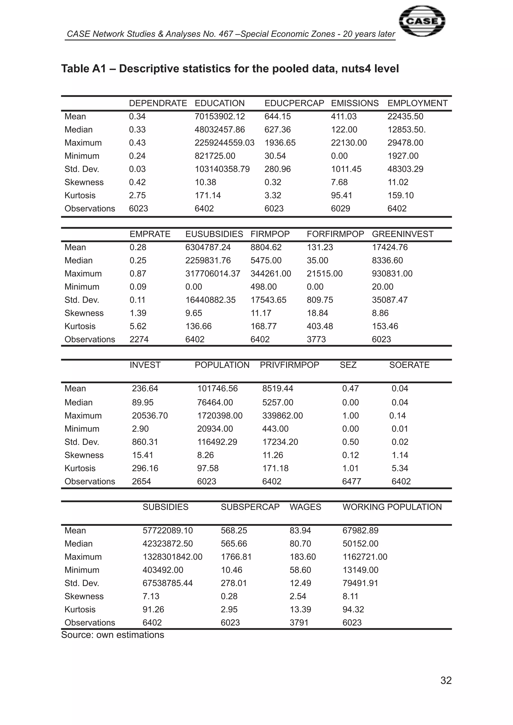 CASE Network Studies & Analyses No. 467 –Special Economic Zones - 20 years later 
32 
Table A1 – Descriptive statistics for the pooled data, nuts4 level 
DEPENDRATE EDUCATION EDUCPERCAP EMISSIONS EMPLOYMENT 
Mean 0.34 70 53902. 2 644. 5 4 .03 22435.50 
Median 0.33 48032457.86 627.36 22.00 2853.50. 
Maximum 0.43 2259244559.03 936.65 22 30.00 29478.00 
Minimum 0.24 82 725.00 30.54 0.00 927.00 
Std. Dev. 0.03 03 40358.79 280.96 0 .45 48303.29 
Skewness 0.42 0.38 0.32 7.68 .02 
Kurtosis 2.75 7 . 4 3.32 95.4 59. 0 
Observations 6023 6402 6023 6029 6402 
EMPRATE EUSUBSIDIES FIRMPOP FORFIRMPOP GREENINVEST 
Mean 0.28 6304787.24 8804.62 3 .23 7424.76 
Median 0.25 225983 .76 5475.00 35.00 8336.60 
Maximum 0.87 3 77060 4.37 34426 .00 2 5 5.00 93083 .00 
Minimum 0.09 0.00 498.00 0.00 20.00 
Std. Dev. 0. 6440882.35 7543.65 809.75 35087.47 
Skewness .39 9.65 . 7 8.84 8.86 
Kurtosis 5.62 36.66 68.77 403.48 53.46 
Observations 2274 6402 6402 3773 6023 
INVEST POPULATION PRIVFIRMPOP SEZ SOERATE 
Mean 236.64 0 746.56 85 9.44 0.47 0.04 
Median 89.95 76464.00 5257.00 0.00 0.04 
Maximum 20536.70 720398.00 339862.00 .00 0. 4 
Minimum 2.90 20934.00 443.00 0.00 0.0 
Std. Dev. 860.3 6492.29 7234.20 0.50 0.02 
Skewness 5.4 8.26 .26 0. 2 . 4 
Kurtosis 296. 6 97.58 7 . 8 .0 5.34 
Observations 2654 6023 6402 6477 6402 
SUBSIDIES SUBSPERCAP WAGES WORKING POPULATION 
Mean 57722089. 0 568.25 83.94 67982.89 
Median 42323872.50 565.66 80.70 50 52.00 
Maximum 32830 842.00 766.8 83.60 6272 .00 
Minimum 403492.00 0.46 58.60 3 49.00 
Std. Dev. 67538785.44 278.0 2.49 7949 .9 
Skewness 7. 3 0.28 2.54 8. 
Kurtosis 9 .26 2.95 3.39 94.32 
Observations 6402 6023 379 6023 
Source: own estimations 
 