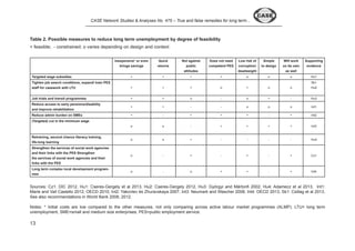 CASE Network Studies & Analyses No. 475 – True and false remedies for long term... 
Table 2. Possible measures to reduce long term unemployment by degree of feasibility 
+ feasible; - constrained; o varies depending on design and context 
Inexpensive* or even 
brings savings 
Quick 
returns 
Not against 
public 
attitudes 
Does not need 
competent PES 
Low risk of 
corruption/ 
deadweight 
Simple 
to design 
Will work 
on its own 
as well 
Supporting 
evidence 
Targeted wage subsidies + + + + o o o Hu1 
Tighten job search conditions, expand/ train PES 
staff for casework with LTU + + + o + o o 
Sk1 
Hu2 
Job trials and transit programmes + + o - o + - Hu3 
Reduce access to early pensions/disability 
+ + - - o o o Int1 
and improve rehabilitation 
Reduce admin burden on SMEs + - + + + - + Int2 
(Targeted) cut in the minimum wage 
o o - + + + + Int3 
Retraining, second chance literacy training, 
life-long learning 
o o + - - - - Hu4 
Strengthen the services of social work agencies 
and their links with the PES Strengthen 
the services of social work agencies and their 
links with the PES 
o - + - + - + Cz1 
Long term complex local development program-mes 
o - o + + - + Int4 
Sources: Cz1: DIC 2012, Hu1: Cseres-Gergely et al 2013, Hu2: Cseres-Gergely 2012, Hu3: Györgyi and Mártonfi 2002, Hu4: Adamecz et al 2013, Int1: 
Marie and Vall Castello 2012, OECD 2010, Int2: Yakovlev és Zhuravskaya 2007, Int3: Neumark and Wascher 2008, Int4: OECD 2013, Sk1: Csillag et al 2013. 
See also recommendations in World Bank 2008, 2012. 
Notes: * Initial costs are low compared to the other measures, not only comparing across active labour market programmes (ALMP). LTU= long term 
unemployment, SME=small and medium size enterprises, PES=public employment service. 
13 
 