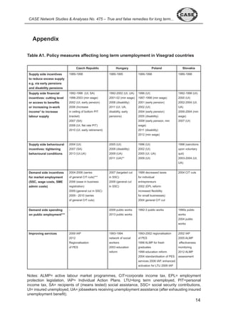 CASE Network Studies & Analyses No. 475 – True and false remedies for long term... Appendix 
Table A1. Policy measures affecting long term unemployment in Visegrad countries 
Czech Republic Hungary Poland Slovakia 
Supply side incentives 
to reduce excess supply 
e.g. via early pensions 
and disability pensions 
989- 998 989- 99 989- 998 989- 998 
Supply side financial 
incentives: cutting level 
or access to benefits 
or increasing in-work 
income* to increase 
labour supply 
99 - 996 (UI, SA) 
998- 00 (min wage) 
00 (UI, early pension) 
006 (Increase 
in ceiling of bottom PIT 
bracket) 
007 (SA) 
008 (UI, flat rate PIT) 
0 0 (UI, early retirement) 
99 - 00 (UI, UA) 
00 -0 (min wage) 
008 (disability) 
0 (UI, UA, 
disability, early 
pensions) 
996 (UI) 
997- 998 (min wage) 
00 (early pension) 
00 (UI) 
00 (early pension) 
00 (disability) 
008 (early pension, min 
wage) 
0 (disability) 
0 (min wage) 
99 - 998 (UI) 
000 (UI) 
00 - 00 (UI, 
UA) 
000- 00 (min 
wage) 
007 (UI) 
Supply side behavioural 
incentives: tightening 
behavioural conditions 
00 (UI) 
007 (SA) 
0 (UI,UA) 
00 (UI) 
008 (disability) 
009 (UA) 
0 (UA)** 
996 (UI) 
00 (UI) 
00 (UI, UA) 
009 (UI) 
998 (sanctions 
upon voluntary 
quit) 
00 - 00 (UI, 
UA) 
Demand side incentives 
for market employment 
(SSC, wage costs, SME 
admin costs) 
00 - 006 (series 
of general CIT cuts)*** 
006 (ease in business 
registration) 
009 (general cut in SSC) 
009 - 0 0 (series 
of general CIT cuts) 
007 (targeted cut 
in SSC) 
009 (general cut 
in SSC) 
999 decreased taxes 
for individual 
entrepreneurs 
00 (EPL reform: 
increased flexibility 
for small businesses) 
00 general CIT cut 
00 CIT cuts 
Demand side spending 
on public employment*** 
- 009 public works 
0 public works 
99 - public works 990s public 
works 
00 public 
works 
Improving services 009 IAP 
0 
Regionalisation 
of PES 
99 - 99 
network of social 
workers 
00 education 
reform 
99 - 00 regionalisation 
of PES 
998 ALMP for fresh 
graduates 
999 education reform 
00 standardisation of PES 
services 006 IAP, enhanced 
activation for LTU 009 IAP 
00 IAP 
00 ALMP 
effectiveness 
monitoring 
0 ALMP 
assessment 
Notes: ALMP= active labour market programmes, CIT=corporate income tax, EPL= employment 
protection legislation, IAP= Individual Action Plans. LTU=long term unemployed, PIT=personal 
income tax, SA= recipients of (means tested) social assistance, SSC= social security contributions, 
UI= insured unemployed, UA= jobseekers receiving unemployment assistance (after exhausting insured 
unemployment benefit). 
 