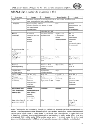 6 
CASE Network Studies & Analyses No. 475 – True and false remedies for long term... Table A2. Design of public works programmes in 2013 
Programme Hungary Slovakia Czech Republic Poland 
Explicit aims Activate the unemployed, prevent losing contact with the labour market, prevent loss of work 
habits, provide temporary relief to alleviate poverty 
Latent aims Appease population that social 
assistance recipients, many of whom are Roma, 
have to work in order 
to receive support. 
None. Increase 
employment rate, cut 
spending 
on social benefits 
Discourage black work 
Who can 
participate? 
All registered 
unemployed, also reha-bilitation 
allowance 
recipients 
Only minimum income 
benefit recipients 
Targeted at hard 
to place groups, 
including 
disabled jobseekers 
PW: LTU, 
and other 
disadvantaged 
unemployed 
SUW: 
unemployed ineligible 
for social benefit 
Do participants stay 
on the 
unemployment 
register? 
No Yes No No 
Working time 
per week 
0- 0 hours 0- 0 hours 
(or more since January 
0 ) 
Part-time PW: no regulation 
SUW: max 0 hours 
Maximum 
duration (months) 
8, renewal after 6 
months (for municipal 
contracts) 
(renewable) PW: 
SUW: 8 
compensation 
of public workers 
Wage Higher benefit 
(activation allowance 
Wage Wage 
Is it insured? * Fully (P, H, A, U) Partly (H)* Fully (P, H, A, U) Partly (P, H, U) 
Who pays 
the compensation 
of workers? 
Central 
government 
reimburses 
employer via PES 
(up to 00% 
of wage costs) 
Central 
government pays the 
higher benefit via PES 
Central 
government 
via PES 
PW: 
0% local 
government SUW: 
partly local 
government 
Who pays the other 
costs (organisation, 
materials, etc) 
Employer 
but managers can be 
public workers, 
subsidies 
are available 
for other costs 
Organiser** Employer Employer 
Supervision of use of 
government subsidy 
Very weak Weak Weak Weak (Poorly 
-designed 
performance 
indicators) 
Notes: *Participants are covered by pension (P), health (H), accidents (A) and unemployment (U) 
as well. Unemployment insurance would imply that they can earn eligibility for insured unemployment 
benefit after a certain period of public works. In the Slovak case the entitlement for health insurance 
is based on registered unemployed status not on participation in public works. LTU= long term 
unemployed, PW= public works, SUW=socially useful work. ** In most cases this is the local 
government, but can also be the PES, in which case other costs are covered by the central budget. 
 