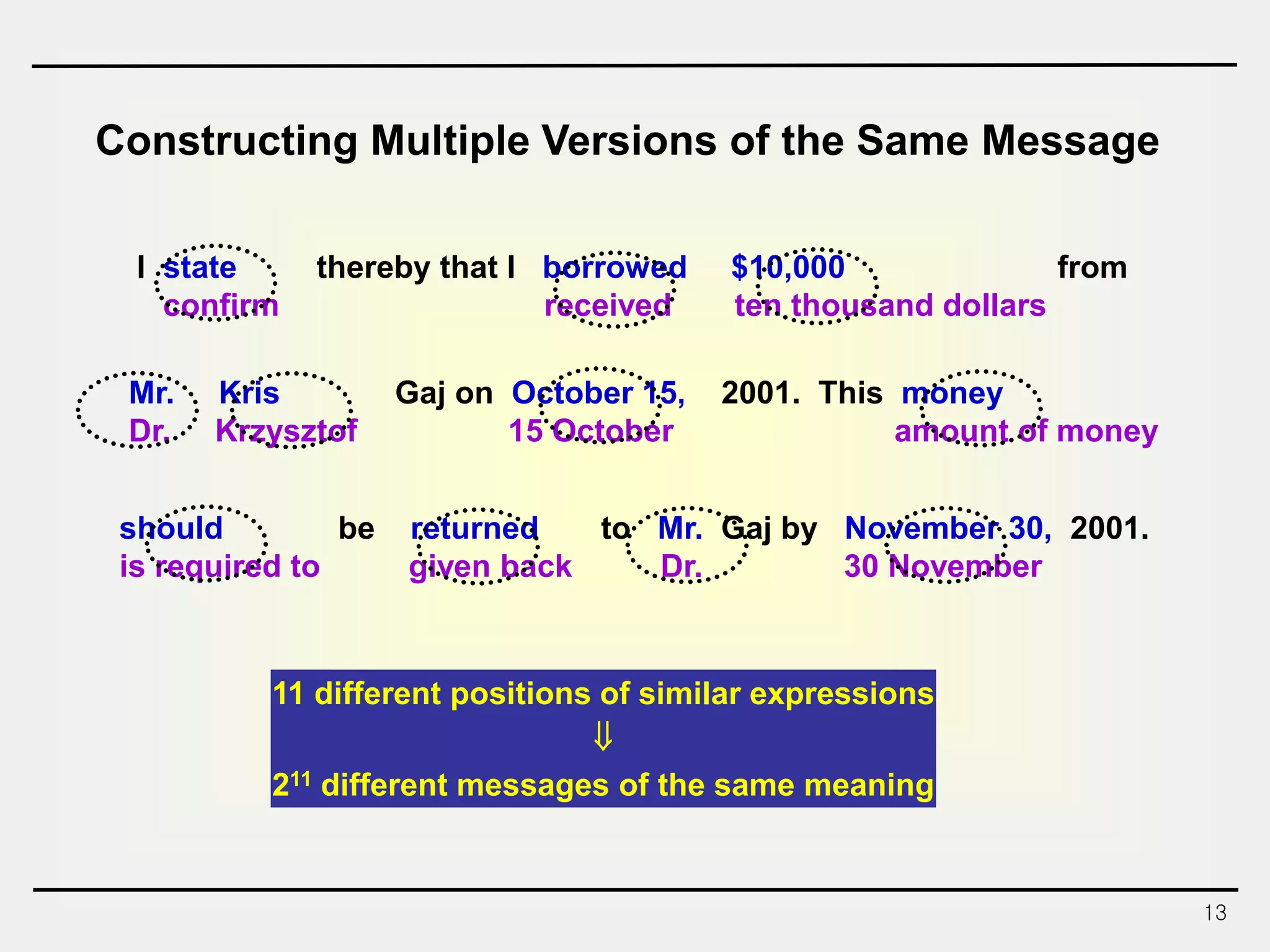 13
Constructing Multiple Versions of the Same Message
I state thereby that I borrowed $10,000 from
confirm received ten thousand dollars
Mr. Kris Gaj on October 15, 2001. This money
Dr. Krzysztof 15 October amount of money
should be returned to Mr. Gaj by November 30, 2001.
is required to given back Dr. 30 November
11 different positions of similar expressions

211 different messages of the same meaning
 