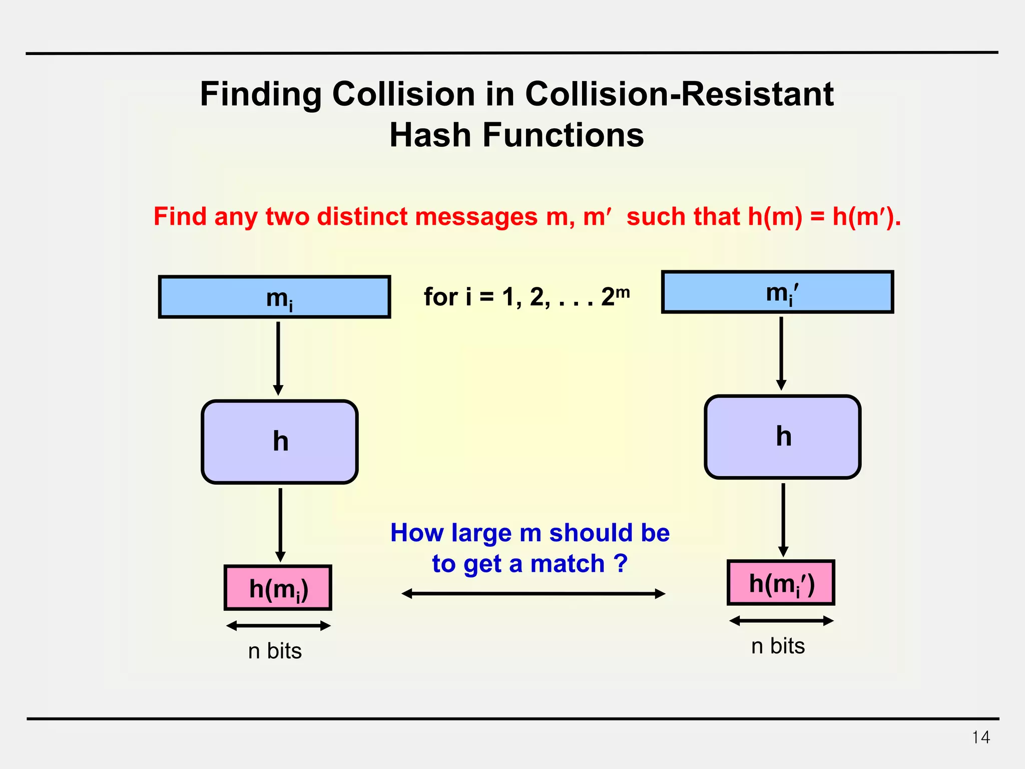 14
Finding Collision in Collision-Resistant
Hash Functions
h
mi
h(mi)
Find any two distinct messages m, m such that h(m) = h(m).
n bits
for i = 1, 2, . . . 2m
h
mi
h(mi)
n bits
How large m should be
to get a match ?
 