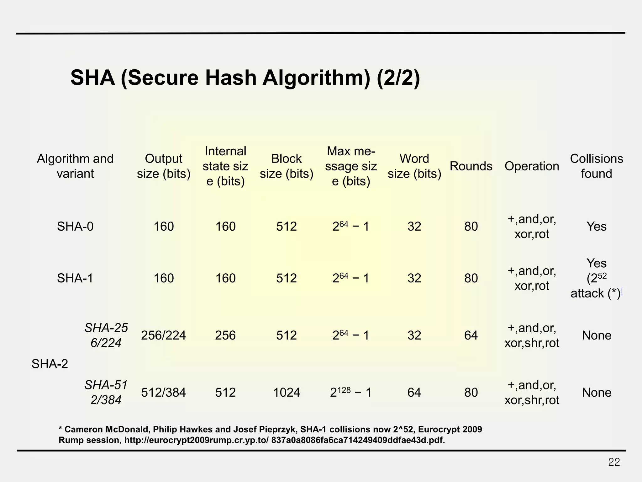 22
Algorithm and
variant
Output
size (bits)
Internal
state siz
e (bits)
Block
size (bits)
Max me-
ssage siz
e (bits)
Word
size (bits)
Rounds Operation
Collisions
found
SHA-0 160 160 512 264 − 1 32 80
+,and,or,
xor,rot
Yes
SHA-1 160 160 512 264 − 1 32 80
+,and,or,
xor,rot
Yes
(252
attack (*)[
SHA-2
SHA-25
6/224
256/224 256 512 264 − 1 32 64
+,and,or,
xor,shr,rot
None
SHA-51
2/384
512/384 512 1024 2128 − 1 64 80
+,and,or,
xor,shr,rot
None
SHA (Secure Hash Algorithm) (2/2)
* Cameron McDonald, Philip Hawkes and Josef Pieprzyk, SHA-1 collisions now 2^52, Eurocrypt 2009
Rump session, http://eurocrypt2009rump.cr.yp.to/ 837a0a8086fa6ca714249409ddfae43d.pdf.
 