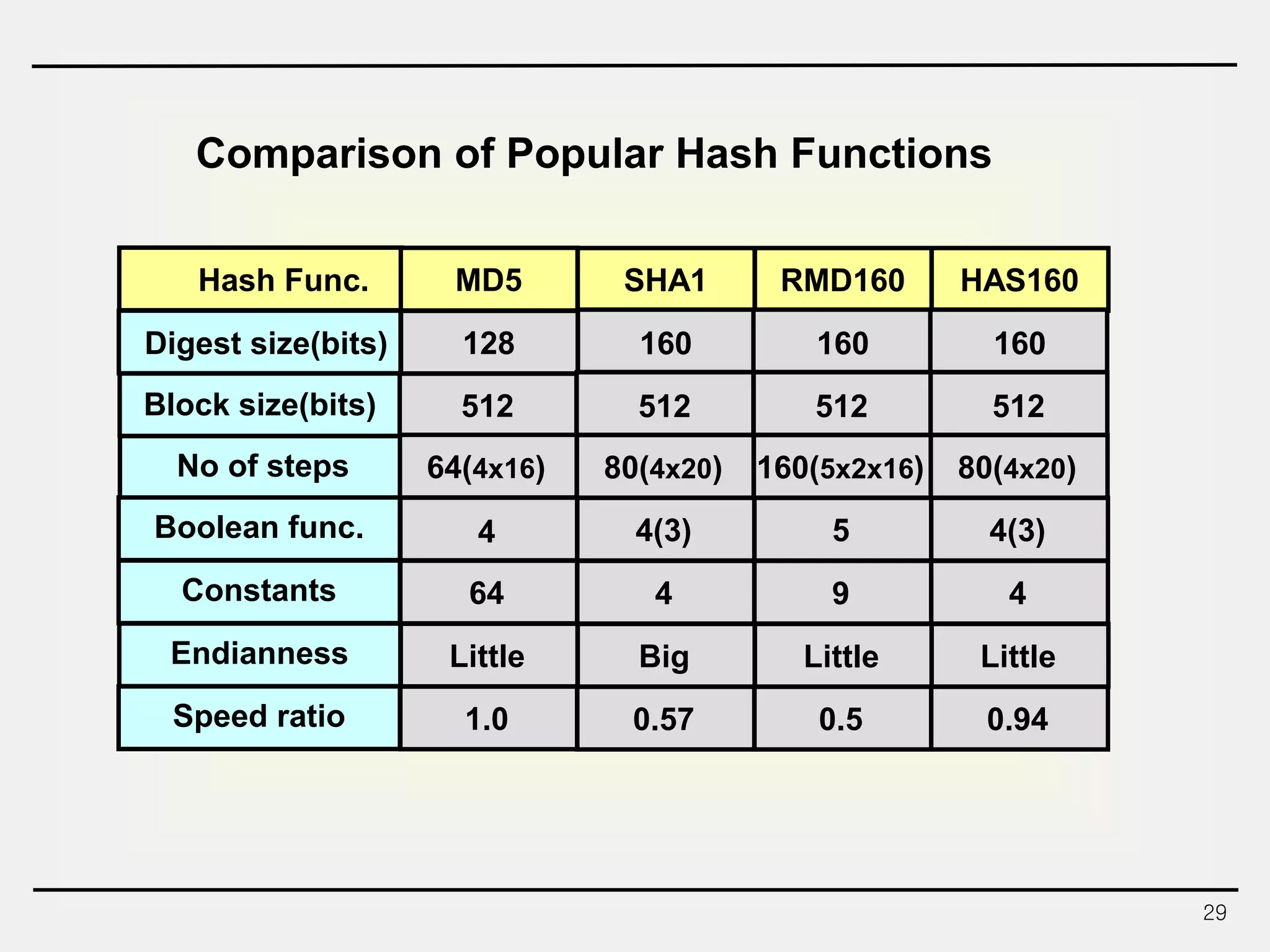 29
Comparison of Popular Hash Functions
Hash Func. MD5 SHA1 RMD160 HAS160
Digest size(bits) 128 160 160 160
Block size(bits) 512 512 512 512
No of steps 64(4x16) 80(4x20) 160(5x2x16) 80(4x20)
Boolean func. 4 4(3) 5 4(3)
Constants 64 4 9 4
Endianness Little Big Little Little
Speed ratio 1.0 0.57 0.5 0.94
 