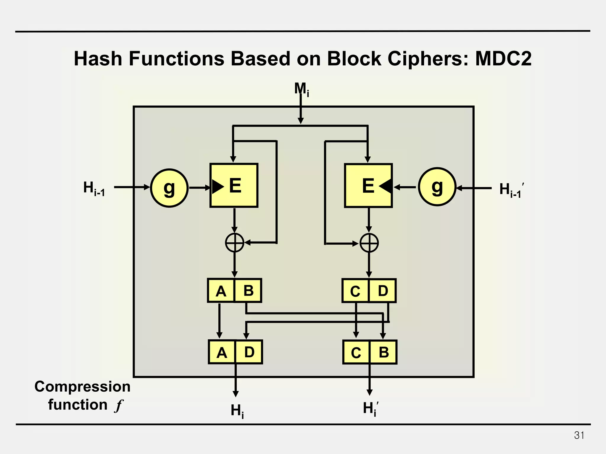 31
Hash Functions Based on Block Ciphers: MDC2
Compression
function f
Mi
Hi
EgHi-1
A B
E g
C D
A D C B
Hi-1

Hi

 
