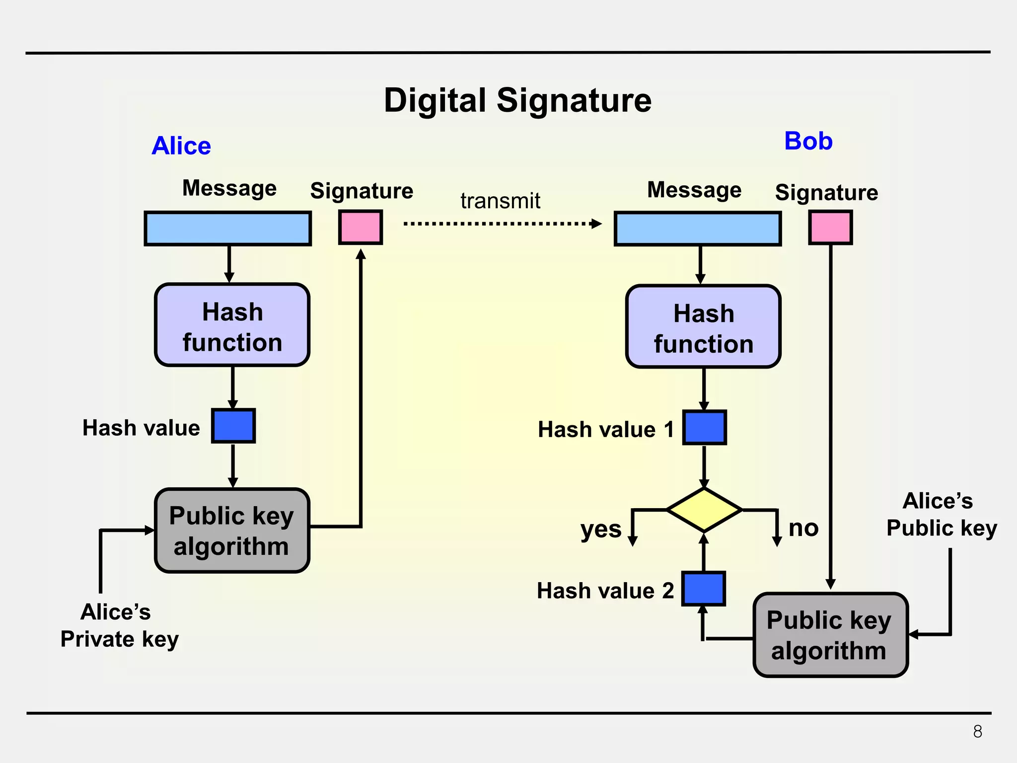 8
Digital Signature
Hash
function
Alice’s
Public keyyes no
Message Signature transmit Message Signature
Alice Bob
Public key
algorithm
Alice’s
Private key
Hash value
Hash
function
Hash value 1
Public key
algorithm
Hash value 2
 