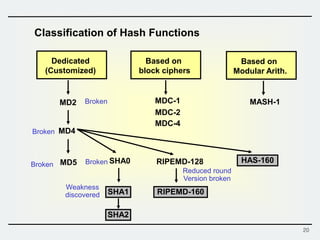 20
Classification of Hash Functions
Dedicated
(Customized)
Based on
block ciphers
Based on
Modular Arith.
MD2
MD4
MD5 SHA0
SHA1
RIPEMD-128
RIPEMD-160
HAS-160
MDC-1
MDC-2
MDC-4
MASH-1Broken
Broken
Broken Broken
Reduced round
Version broken
SHA2
Weakness
discovered
 