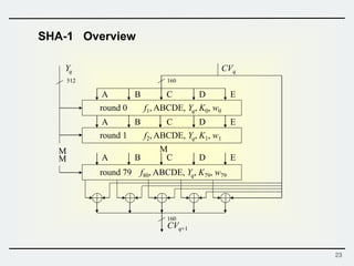 23
SHA-1 Overview
round 0 f1, ABCDE, Yq, K0, w0
round 1 f2, ABCDE, Yq, K1, w1
round 79 f80, ABCDE, Yq, K79, w79
A B C D E
A B C D E



160
CVq+1
CVq
A B C D E
160
Yq
512
 
