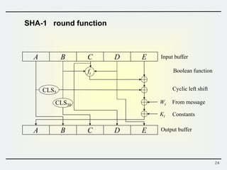 24
SHA-1 round function
EDCBA
EDCBA
Input buffer
Output buffer
ft
CLS5
CLS30
Wt
Kt Constants
From message
Boolean function
Cyclic left shift
 