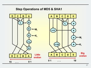 27
Step Operations of MD5 & SHA1
A B C D E
A B C D E
fr
<<30
<<5
+
+
+
+
Mi
Kr
0 1 19. . .
. . .
D C B A
D C B A
fr
<<si
+
Mi
Kr
+
+
+
0 115
Big
endian
Little
endian
 