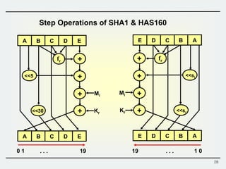 28
Step Operations of SHA1 & HAS160
A B C D E
A B C D E
fr
<<30
<<5
+
+
+
+
Mi
Kr
ABCDE
ABCDE
fr
<<sr
<<si
+
+
+
+
Mi
Kr
0 1 19 1 019
<<sr
. . . . . .
 