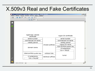 X.509v3 Real and Fake Certificates
34
 