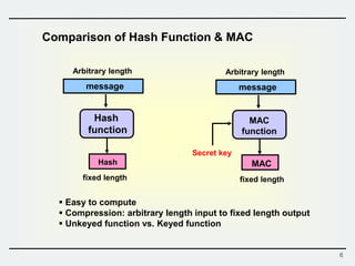 6
Comparison of Hash Function & MAC
Hash
function
Arbitrary length
message
Hash
fixed length
MAC
function
Arbitrary length
message
MAC
fixed length
Secret key
 Easy to compute
 Compression: arbitrary length input to fixed length output
 Unkeyed function vs. Keyed function
 