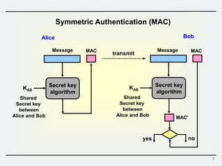7
Symmetric Authentication (MAC)
Secret key
algorithm
KAB
Shared
Secret key
between
Alice and Bob
Secret key
algorithm
KAB
yes no
Message MAC
transmit
Message MAC
MAC
Alice Bob
Shared
Secret key
between
Alice and Bob
 